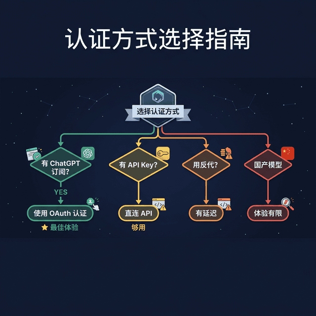 认证方式选择指南