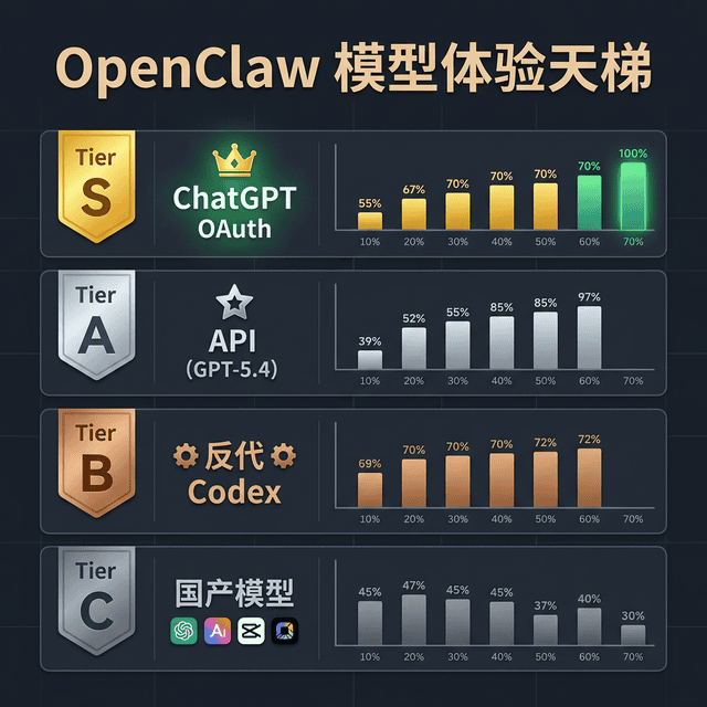 OpenClaw 模型体验天梯排行