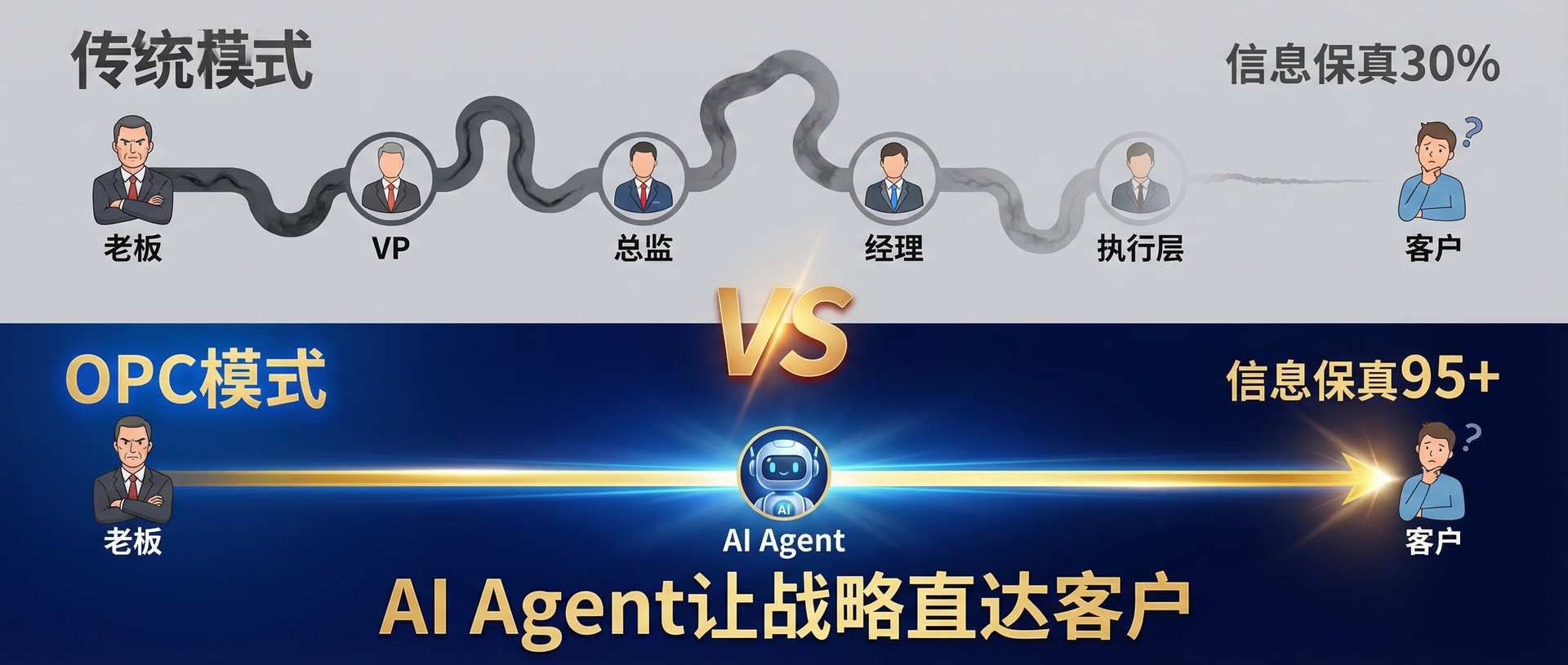 OPC 模式：从战略到客户的直线链路