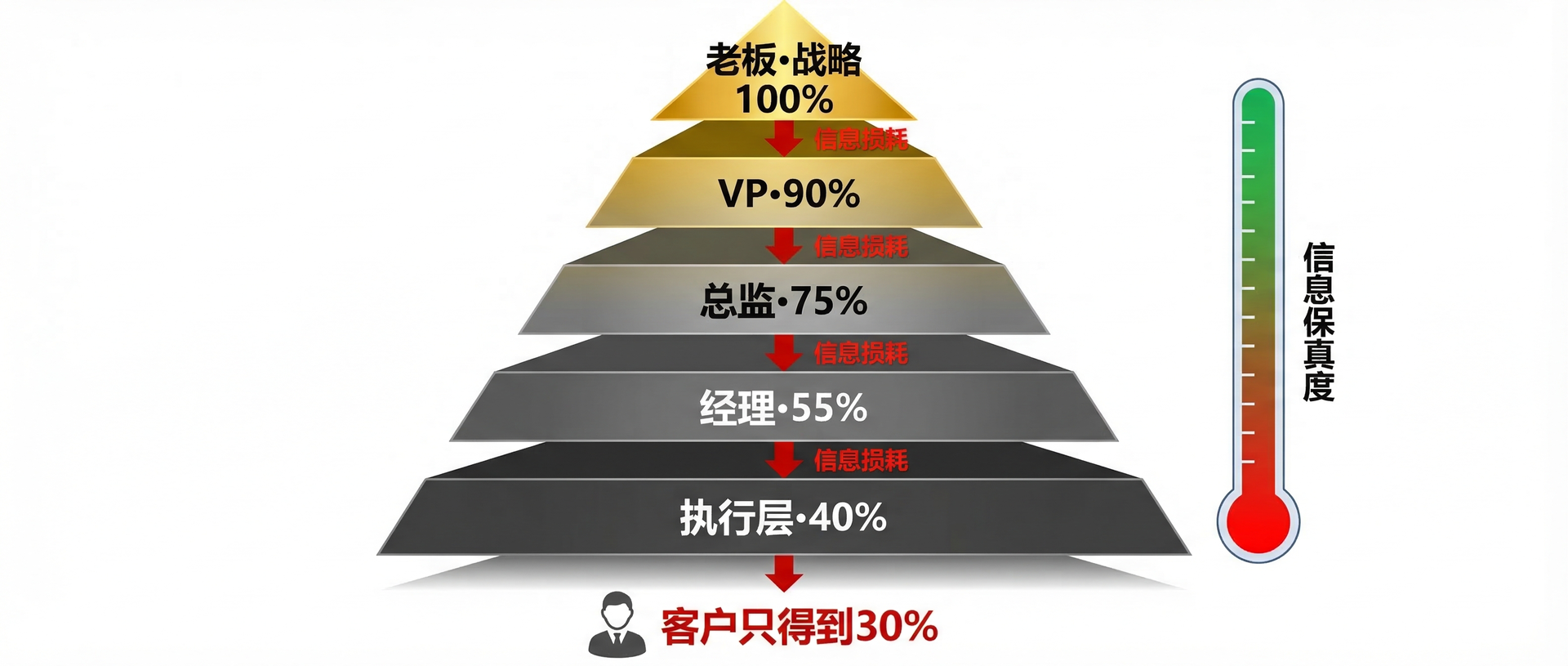 传统组织架构的信息衰减链路