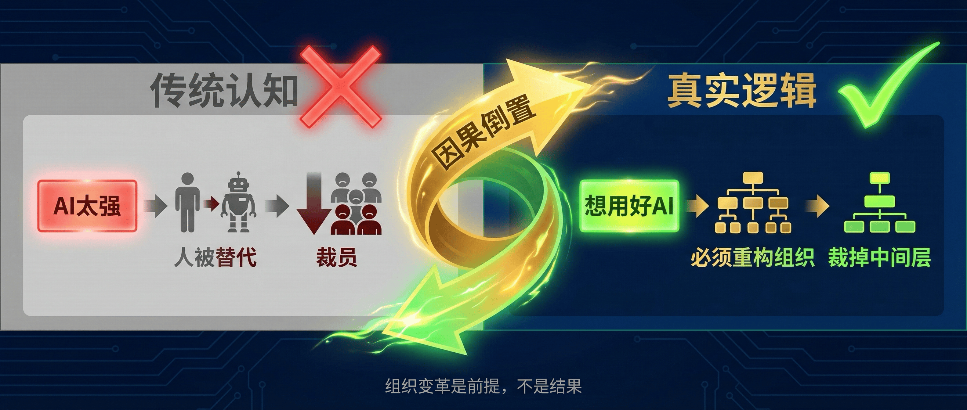 因果链倒置:不是AI导致裁员,而是裁员才能用好AI