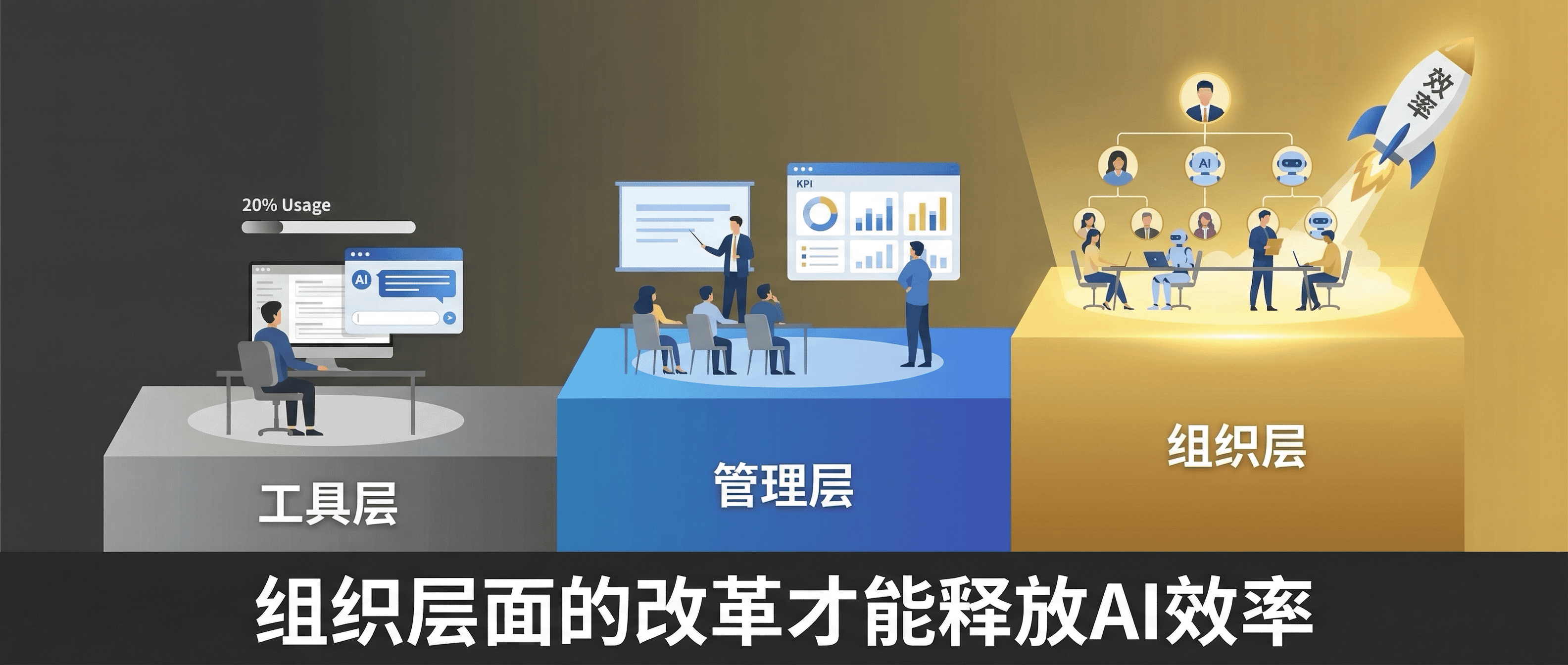 组织层面的AI改革:工具层管理层组织层三级跃迁