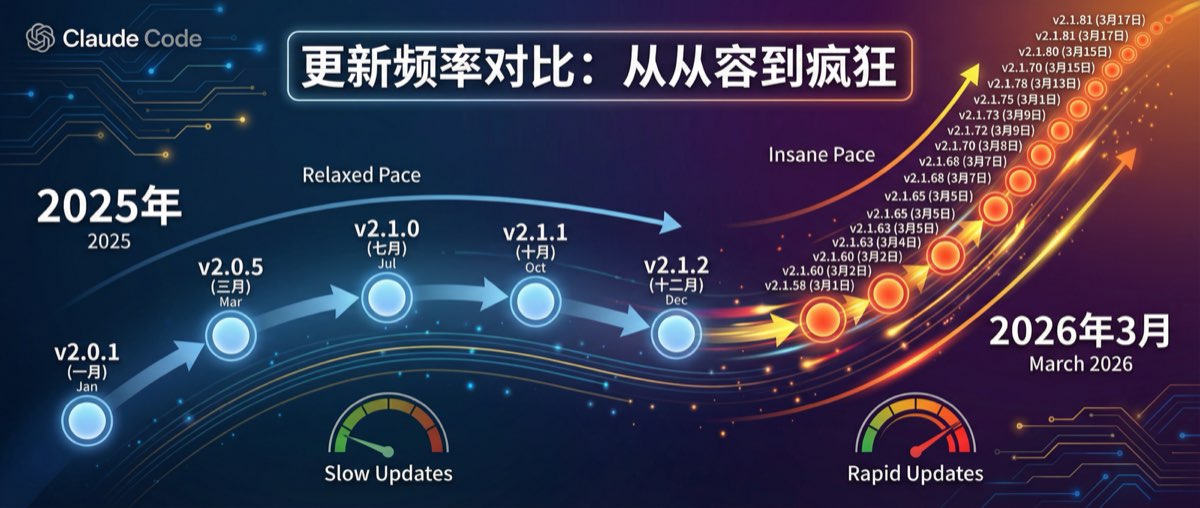 更新频率对比：从从容到疯狂