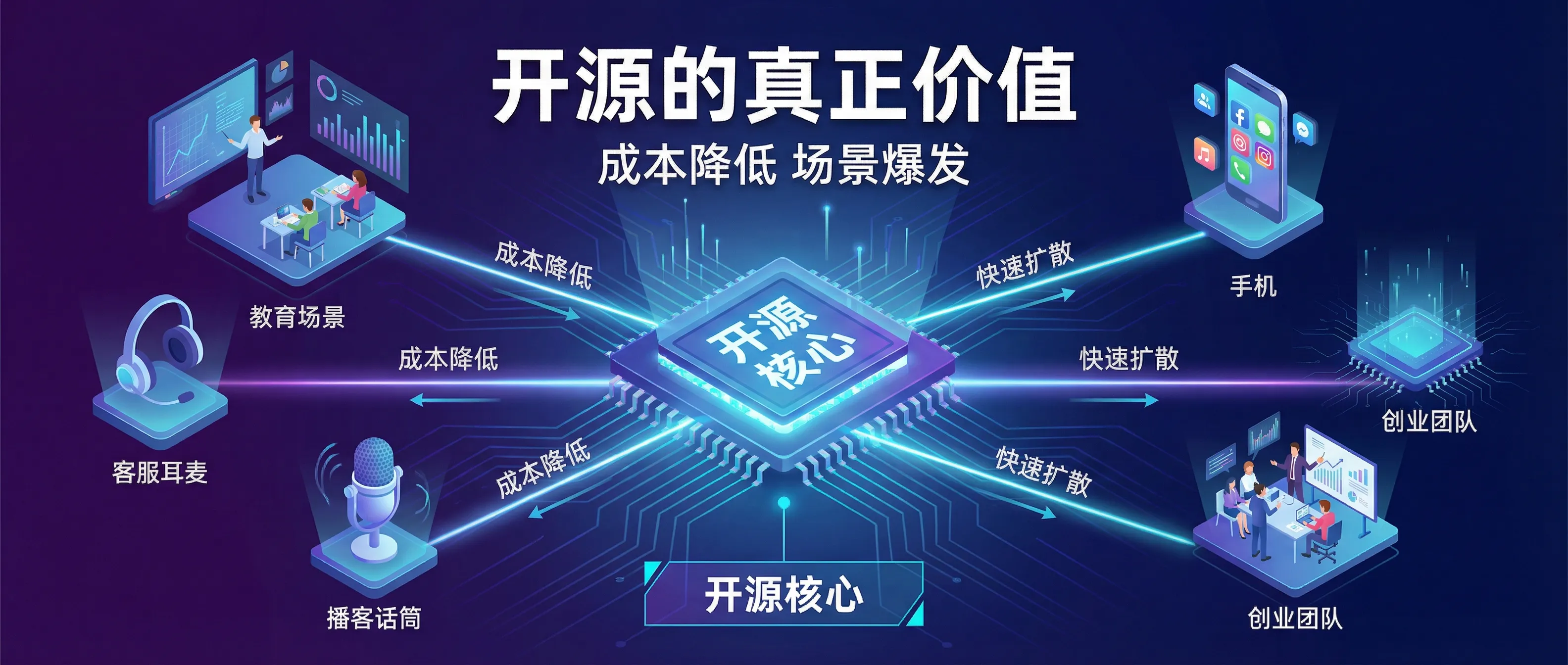 开源的真正价值:成本降低,场景爆发