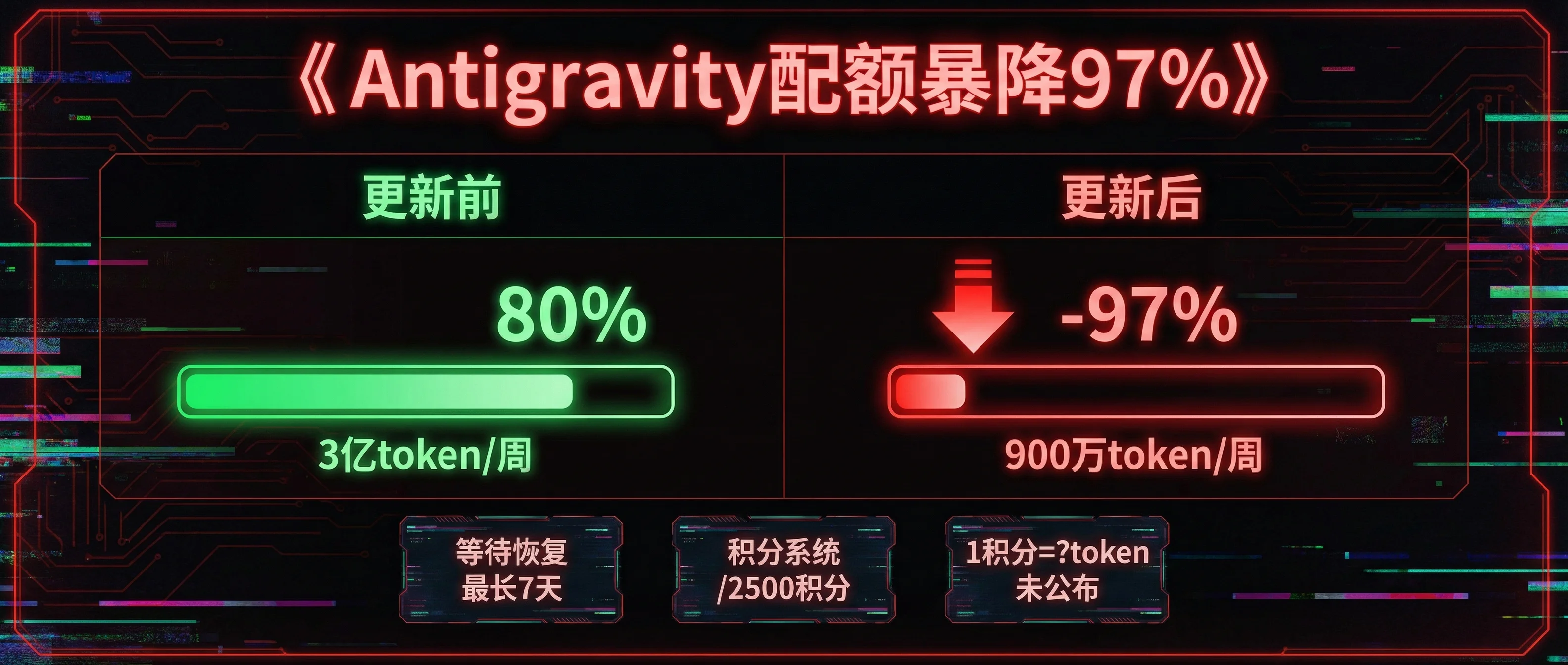 Antigravity 配额暴降 97%：AI 编程 IDE 的信任危机