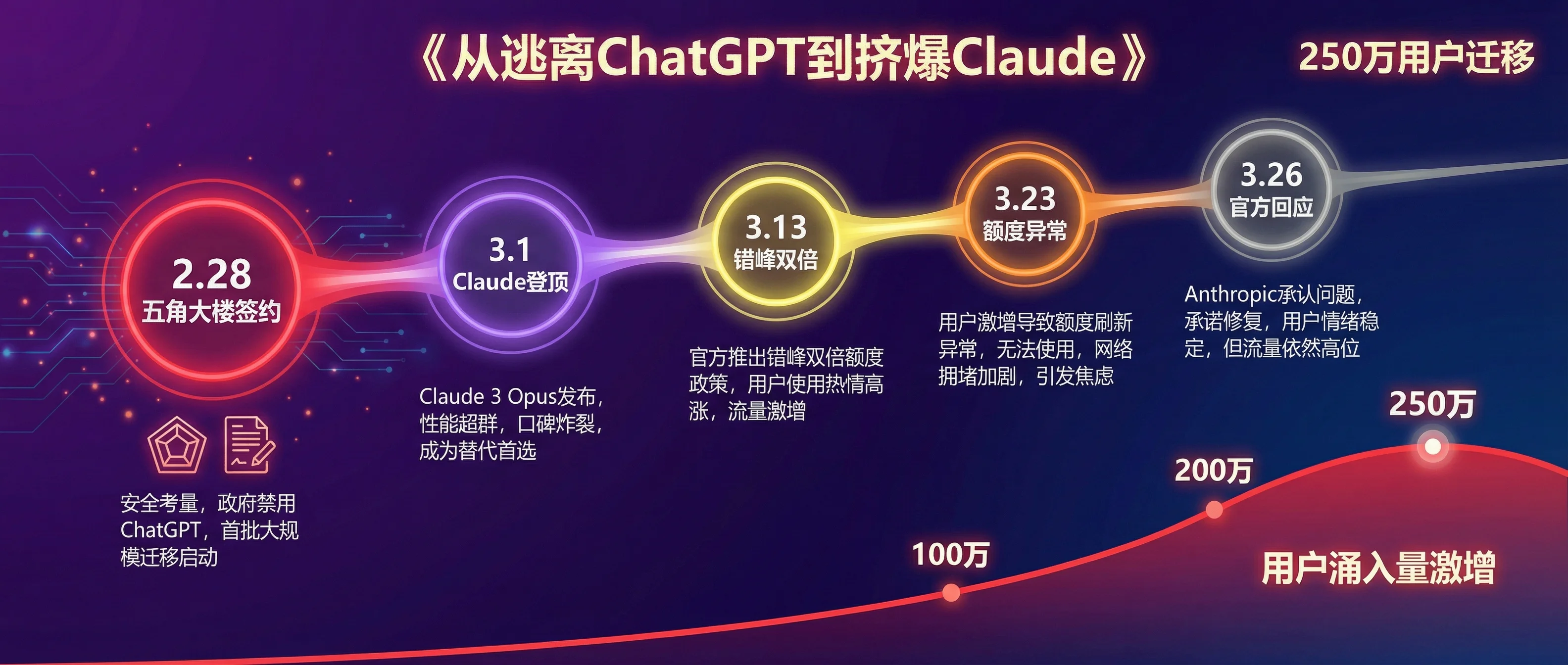 从逃离 ChatGPT 到挤爆 Claude：一条完整的崩盘链路