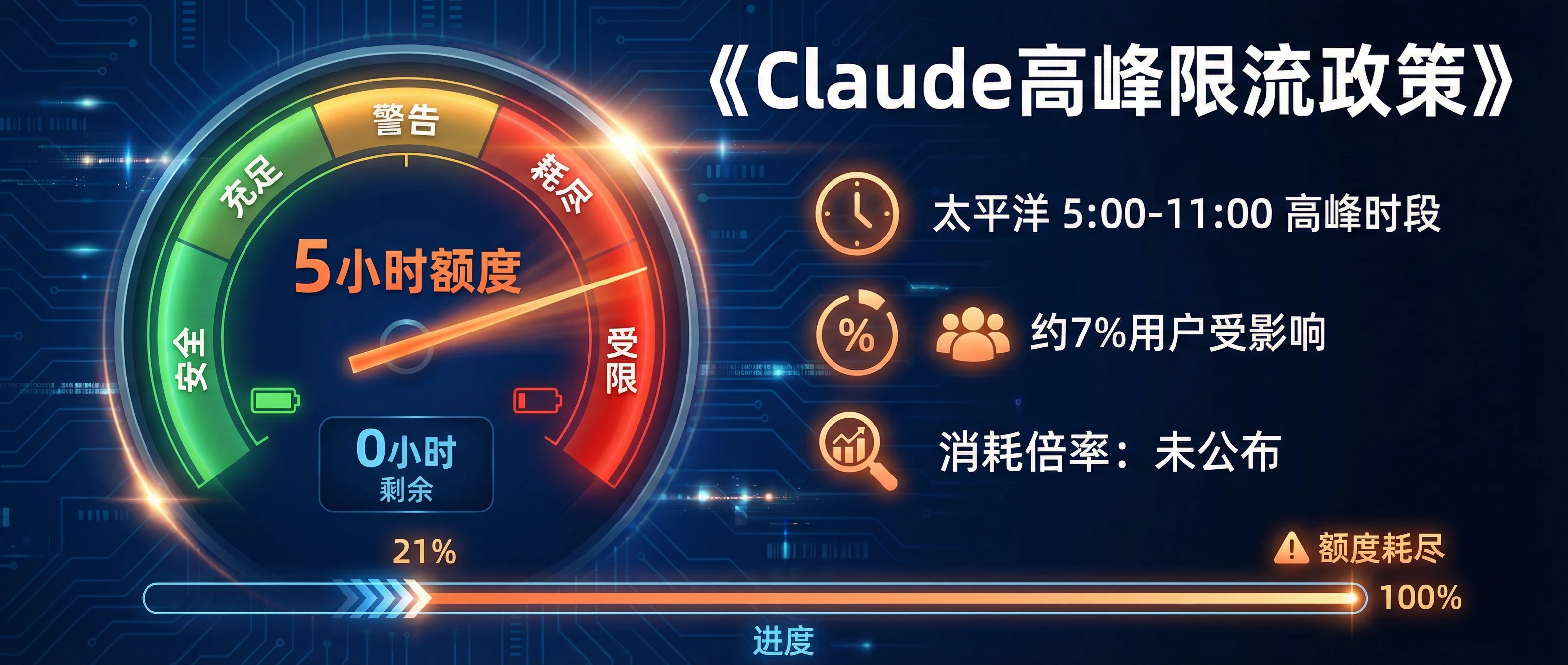 Claude 高峰限流：你的额度被静默加速消耗