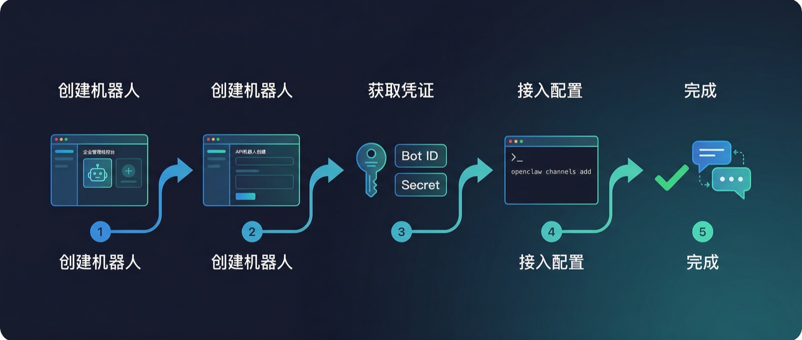 企业微信接入五步流程：简单到让你放松警惕