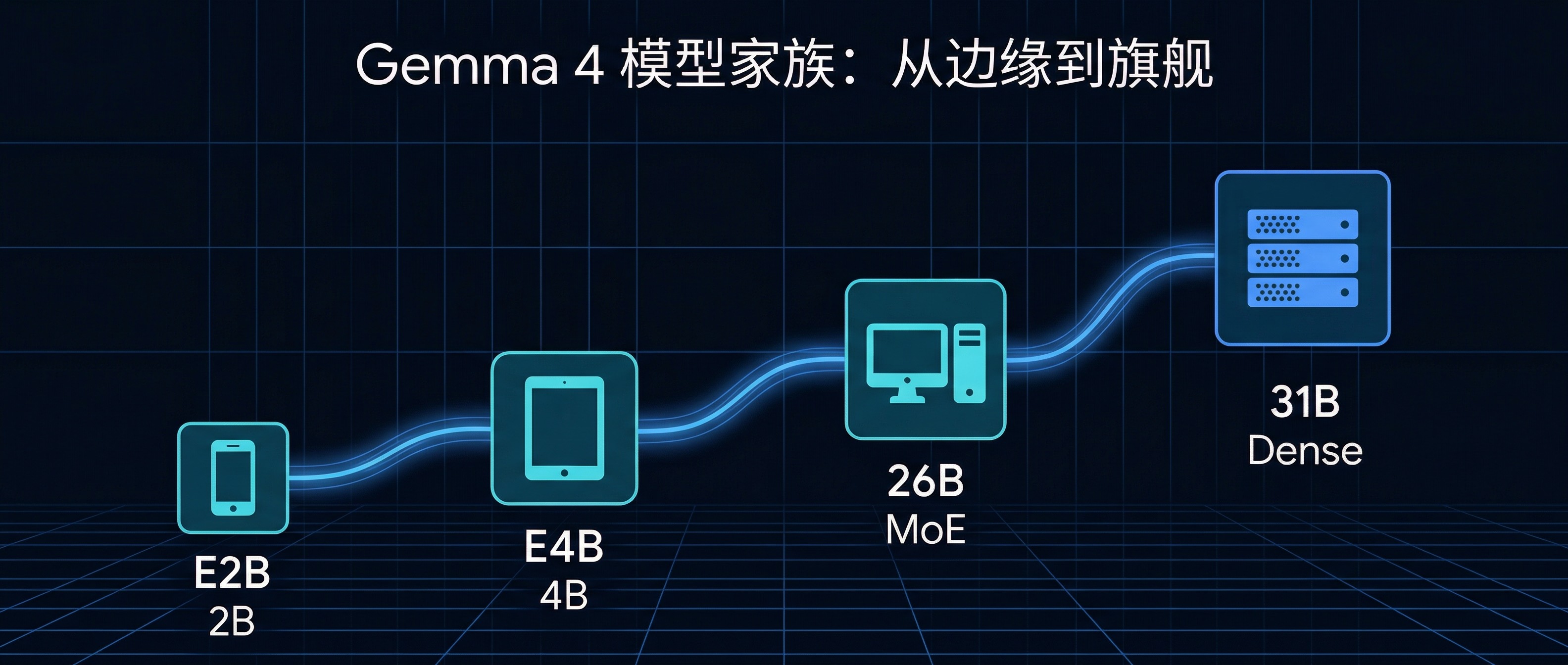 Gemma 4 模型家族全景：从边缘到旗舰