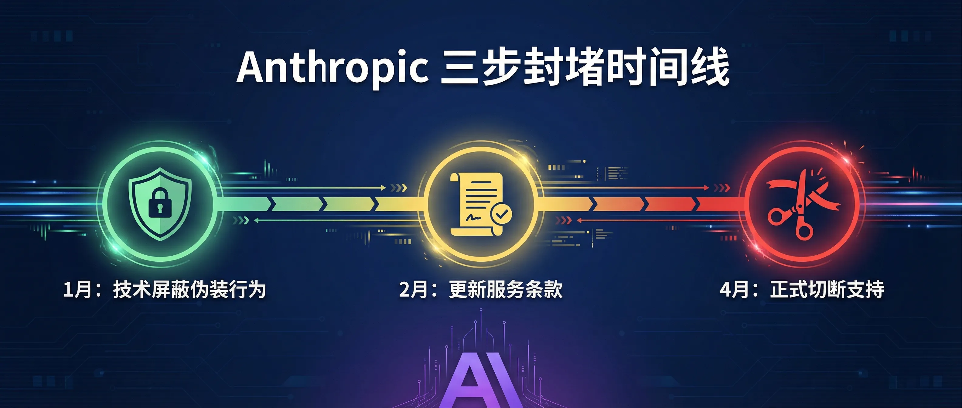 Anthropic 三步封堵时间线