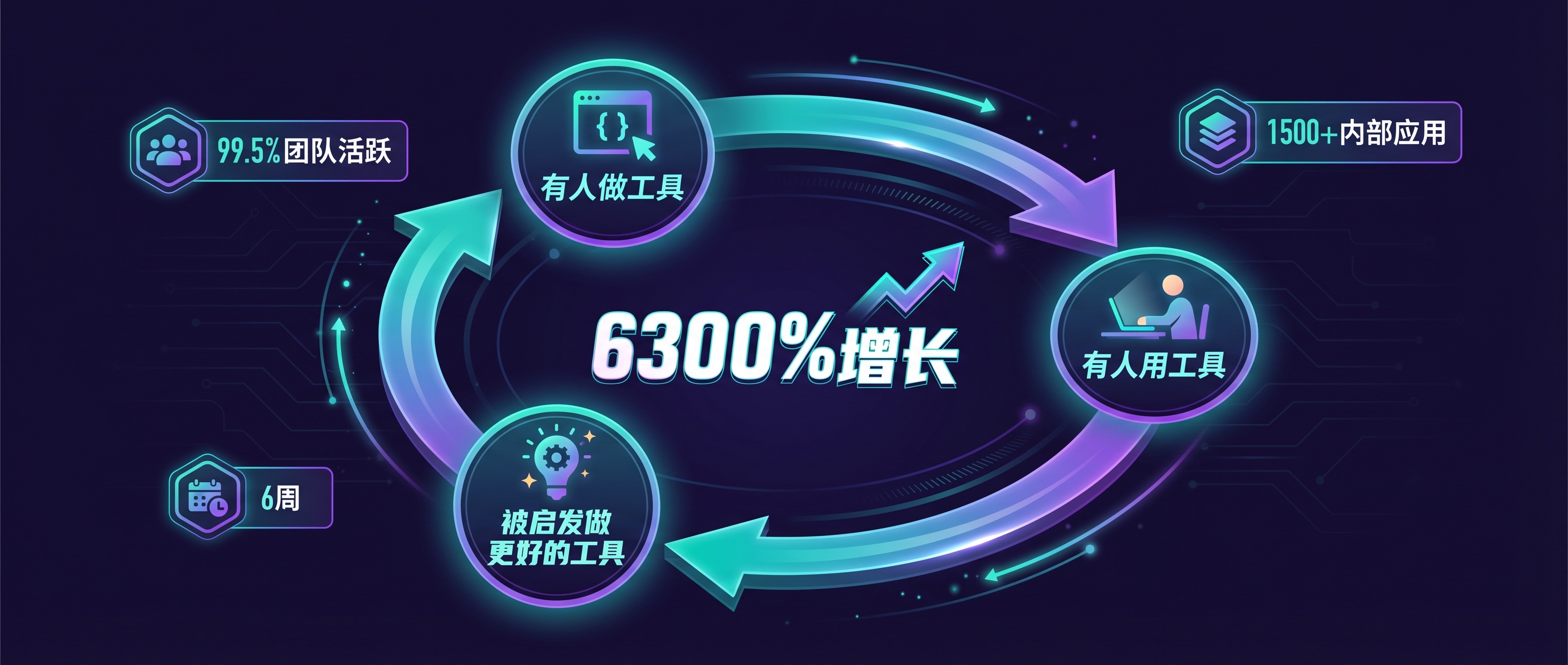 飞轮正反馈循环：AI使用暴涨6300%的底层引擎