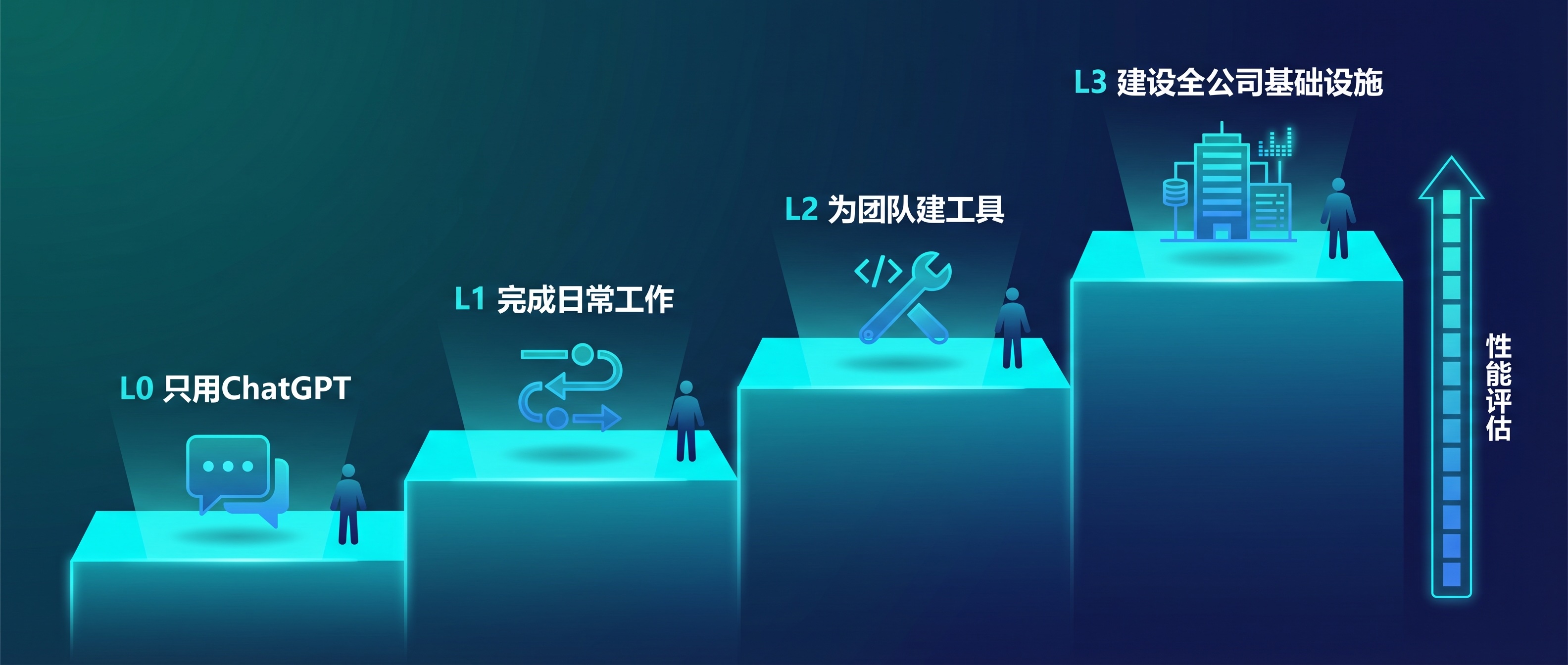 L0到L3：AI能力阶梯，配套排行榜和绩效挂钩