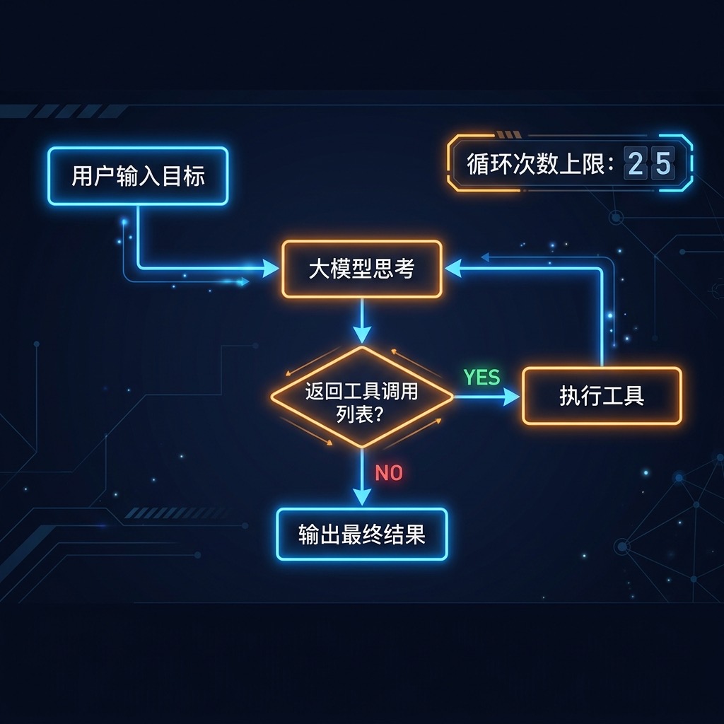Agent核心循环：思考→调用→观察→再思考，直到完成