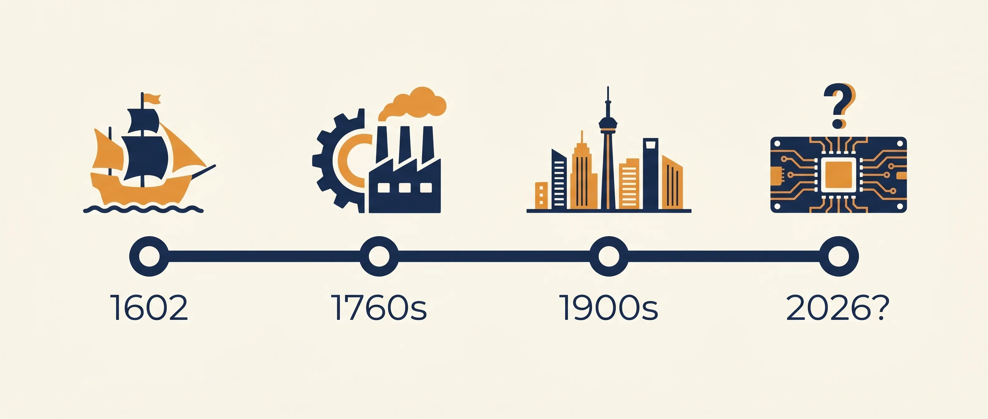 公司从东印度公司到现代AI时代的400年进化时间轴