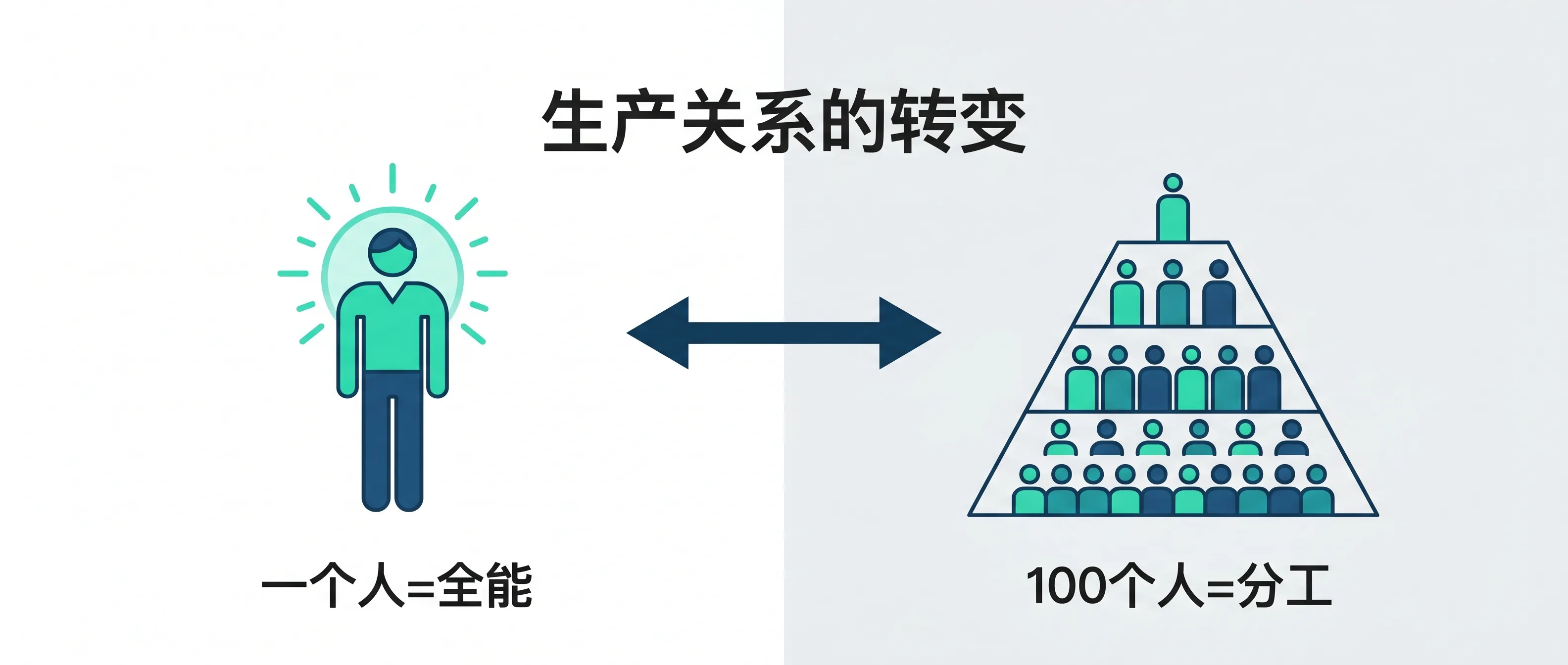 OPC vs 传统公司：一个人全能 vs 百人分工的生产关系对比