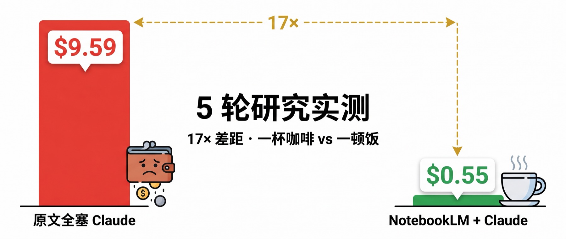5 轮研究实测：$9.59 掉到 $0.55，差了 17 倍