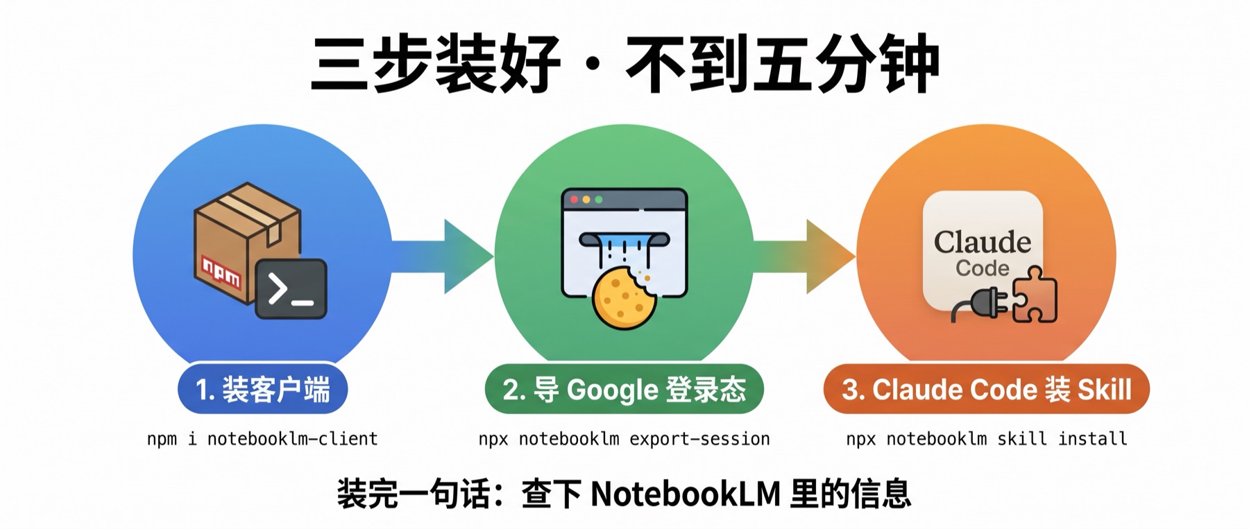 三步上手：装客户端 → 导登录态 → 装 Skill