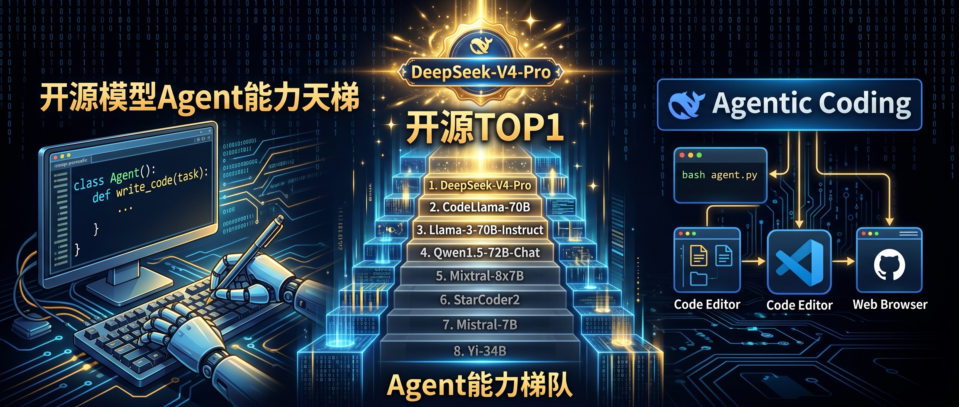 开源模型 Agent 能力天梯：DeepSeek-V4-Pro 登顶