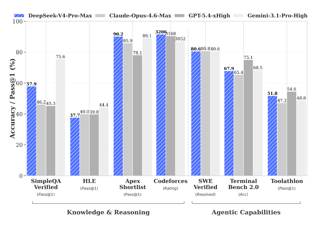 V4-Pro-Max vs 闭源旗舰：知识推理与Agent能力全面对标