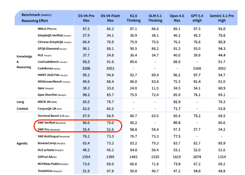 完整评测数据：V4-Pro 在 SWE Verified、Toolathlon 等 Agent 评测中全面领先