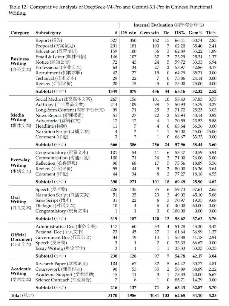 中文功能写作对比：V4-Pro 在办公/媒体/生活/口头/公文/学术6大场景全面领先 Gemini-3.1-Pro