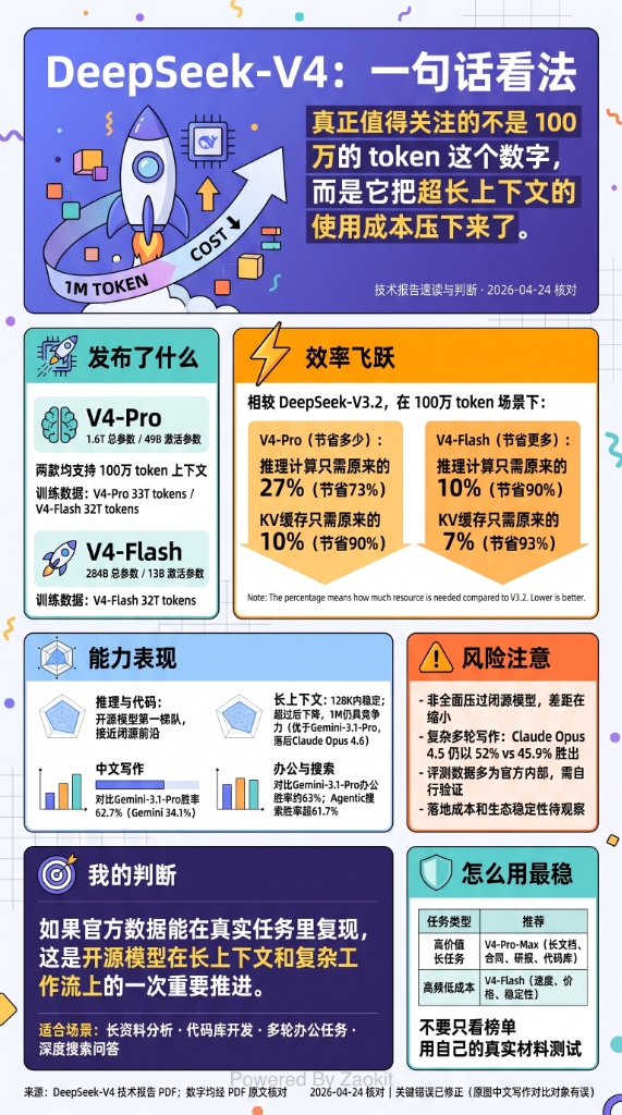 DeepSeek-V4 一句话速读：技术报告核心数据