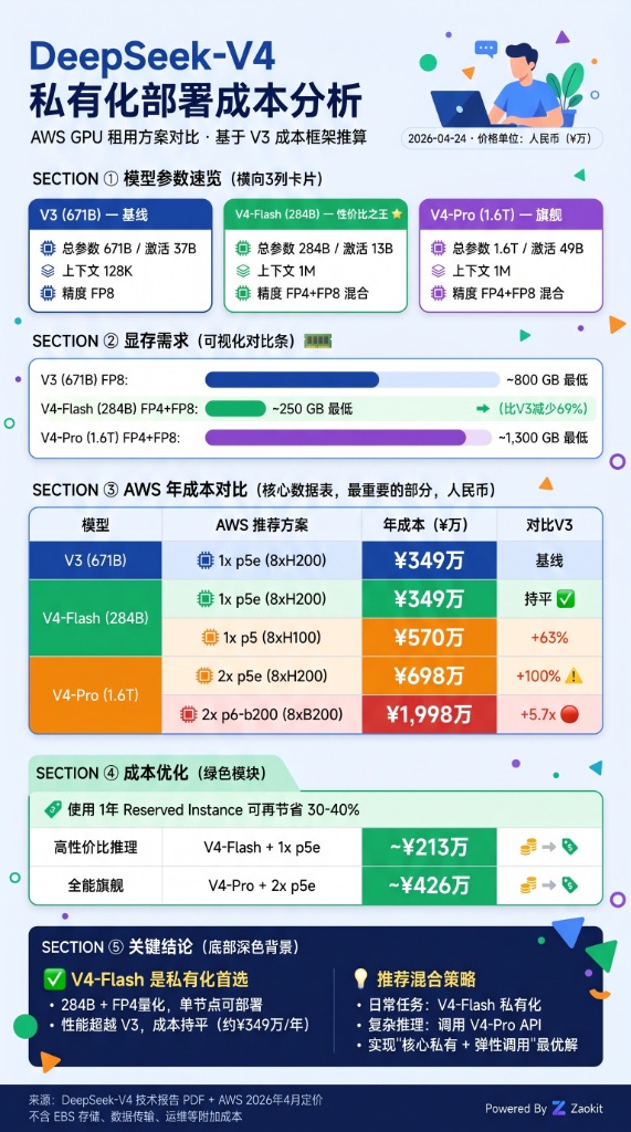 DeepSeek-V4 私有化部署成本对比分析