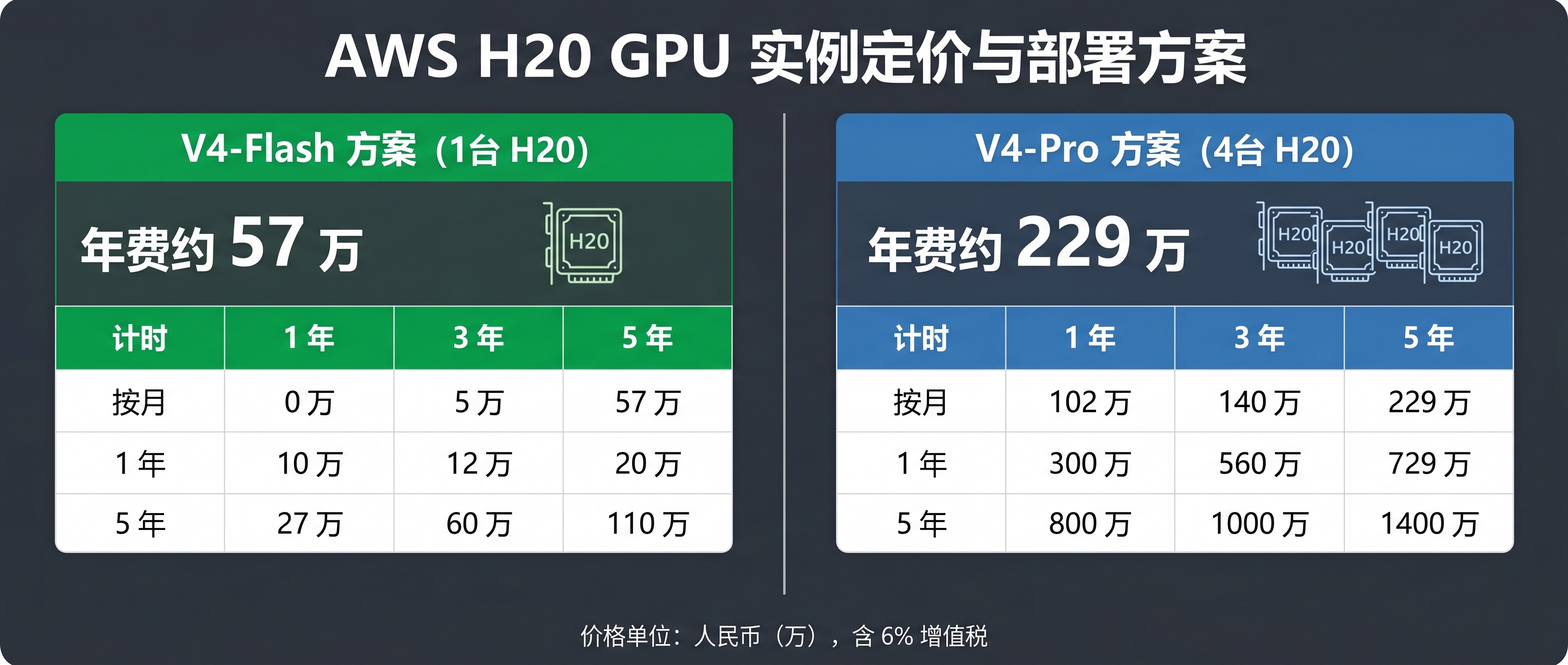 H20 实例定价与部署方案全景图