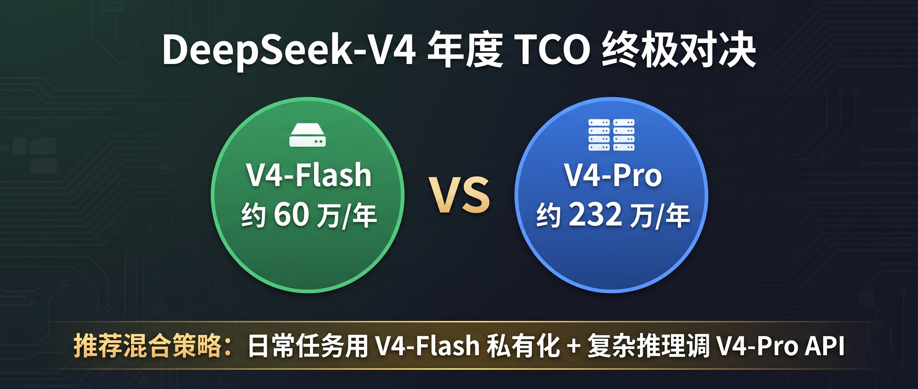 年度 TCO 对比：V4-Flash 约 60 万 vs V4-Pro 约 232 万
