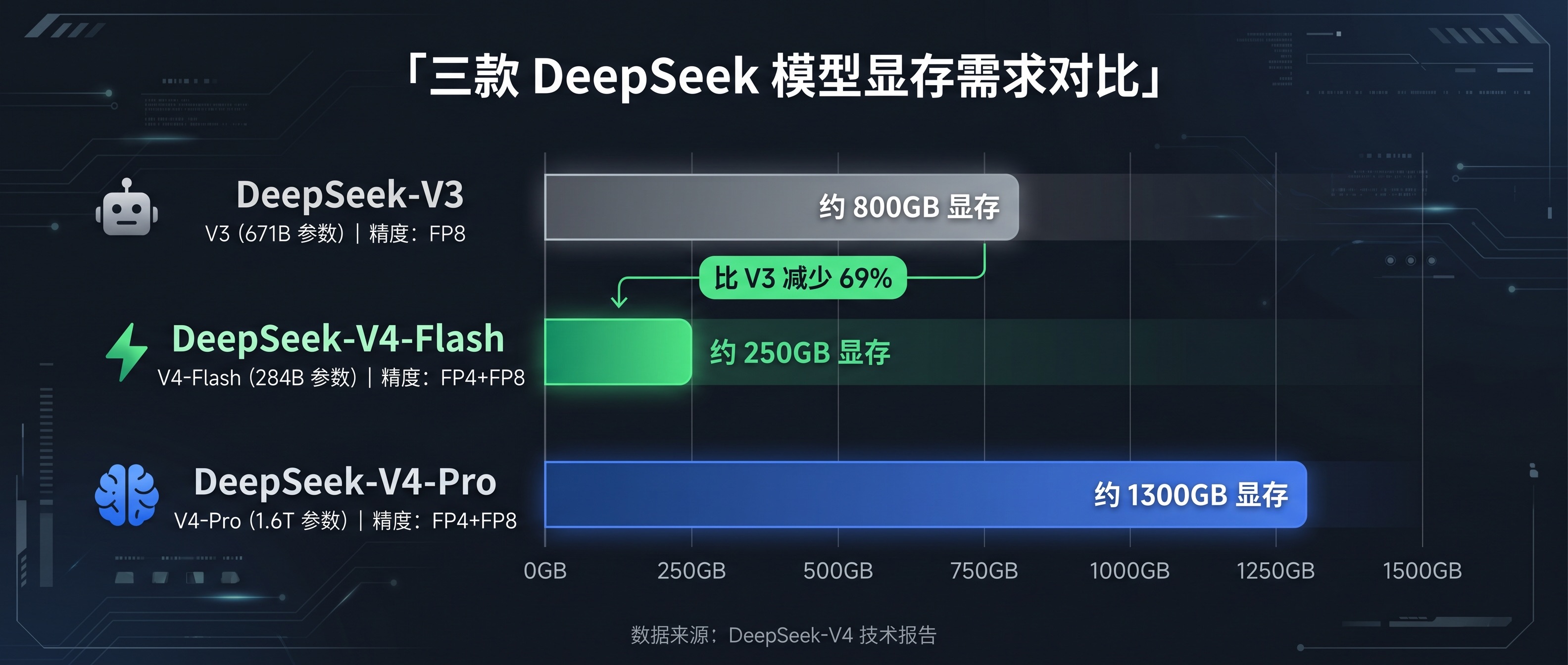 三款模型显存需求对比：V4-Flash 仅需 V3 的 31%