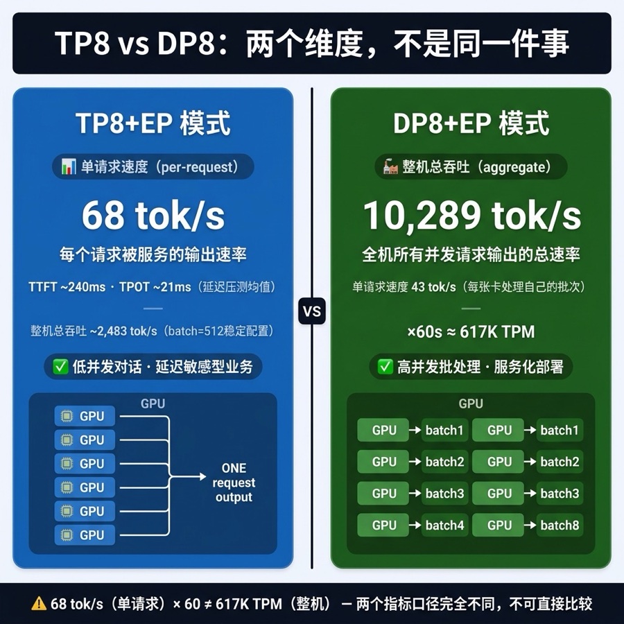 TP8 vs DP8：低延迟与高吞吐的本质区别