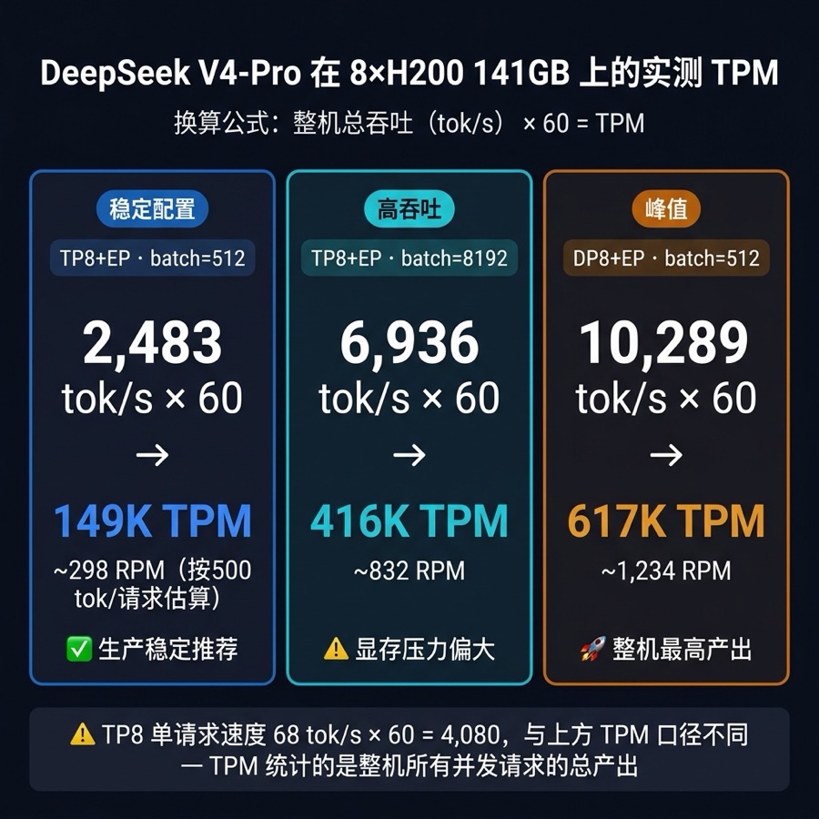 DeepSeek V4-Pro H200 实测 TPM/RPM 全景数据