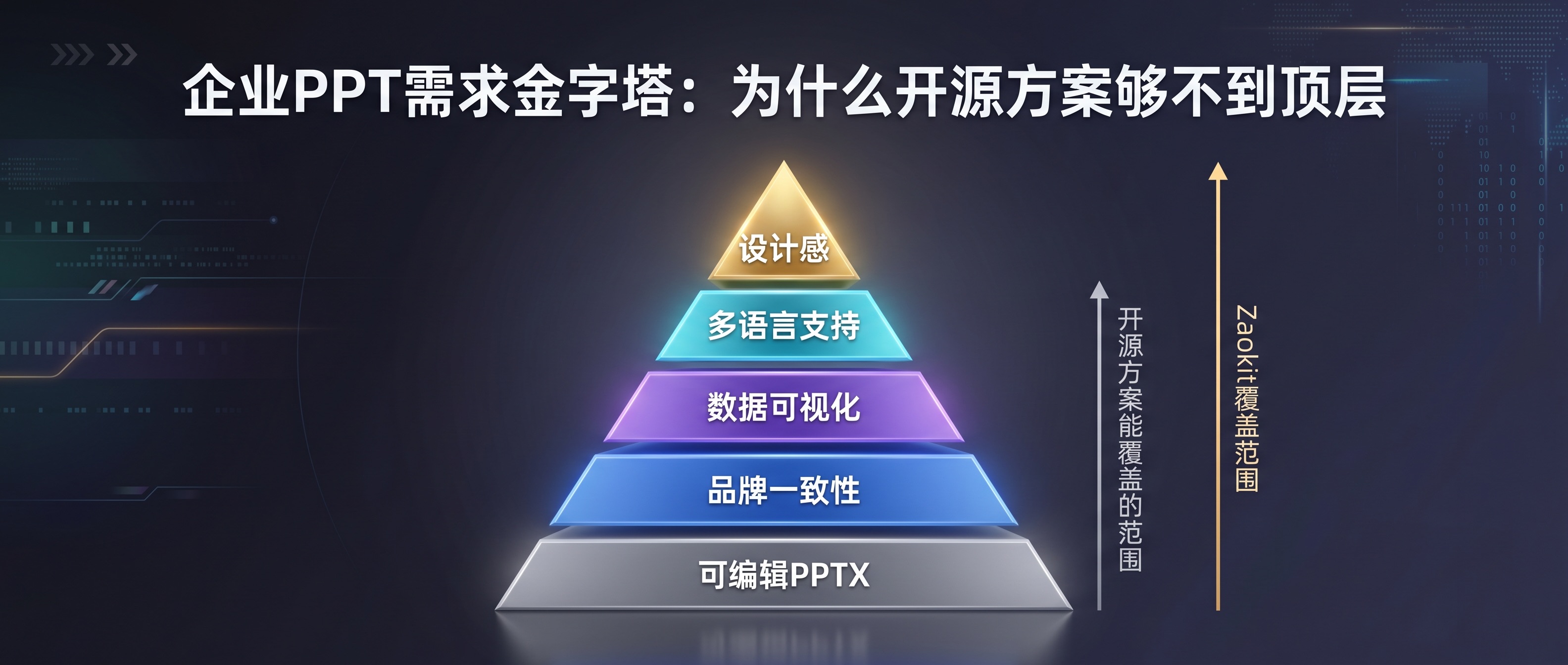 企业PPT需求金字塔：为什么开源方案够不到顶层