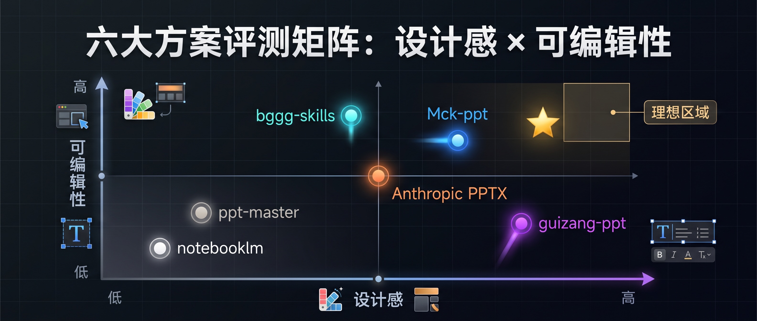 六大方案评测矩阵：设计感 × 可编辑性