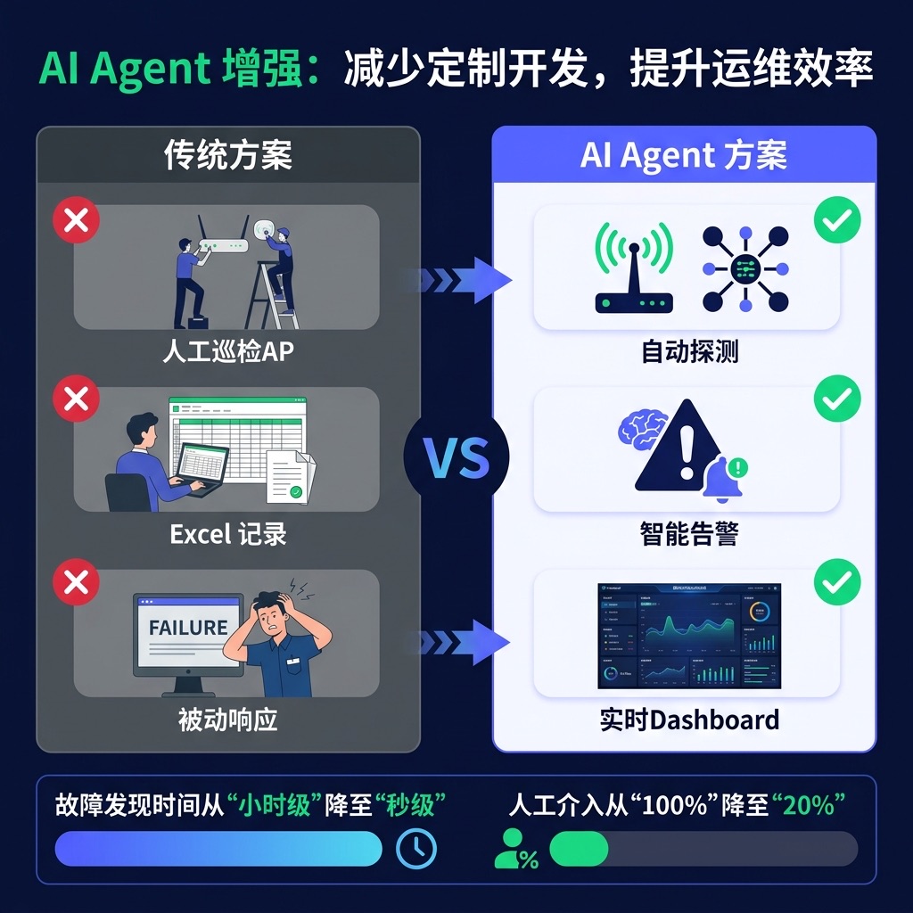 AI Agent增强：减少定制开发，提升运维效率