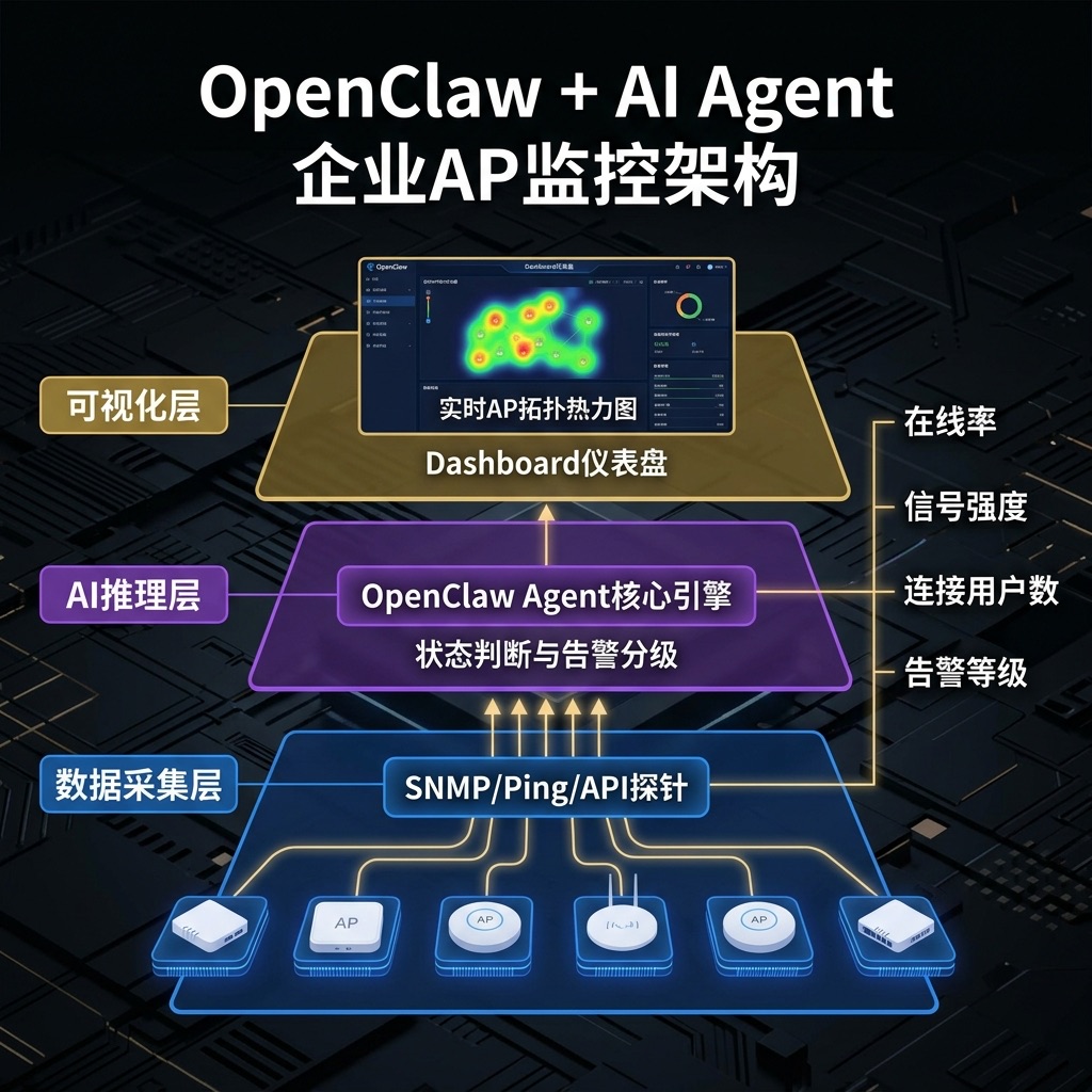 OpenClaw + AI Agent 企业AP监控架构：数据采集、AI推理、可视化