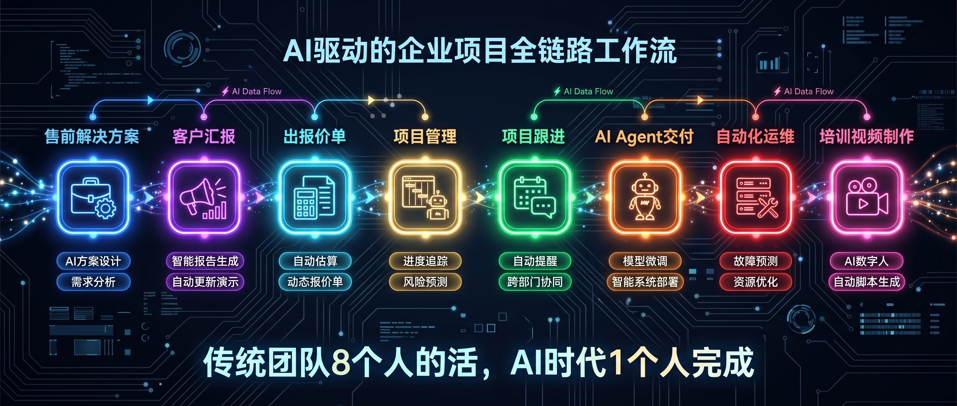 AI驱动的企业项目全链路工作流