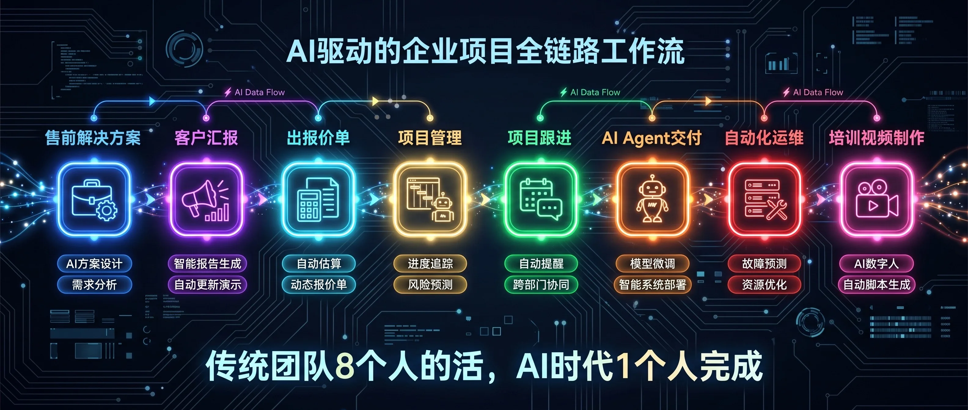 AI驱动的企业项目全链路工作流