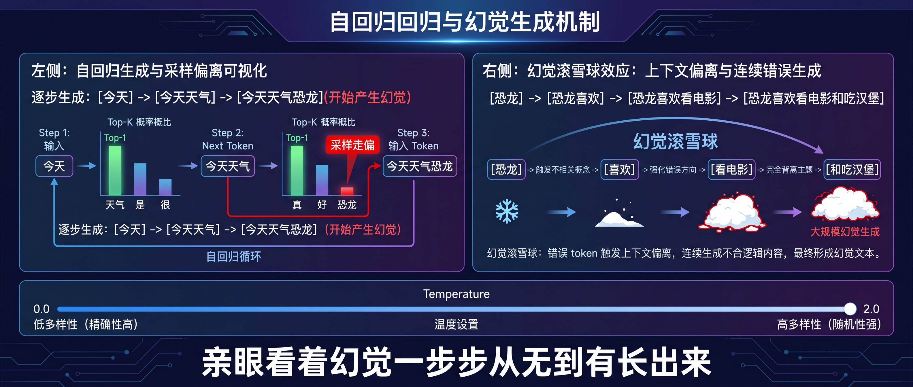 自回归循环与幻觉生成机制