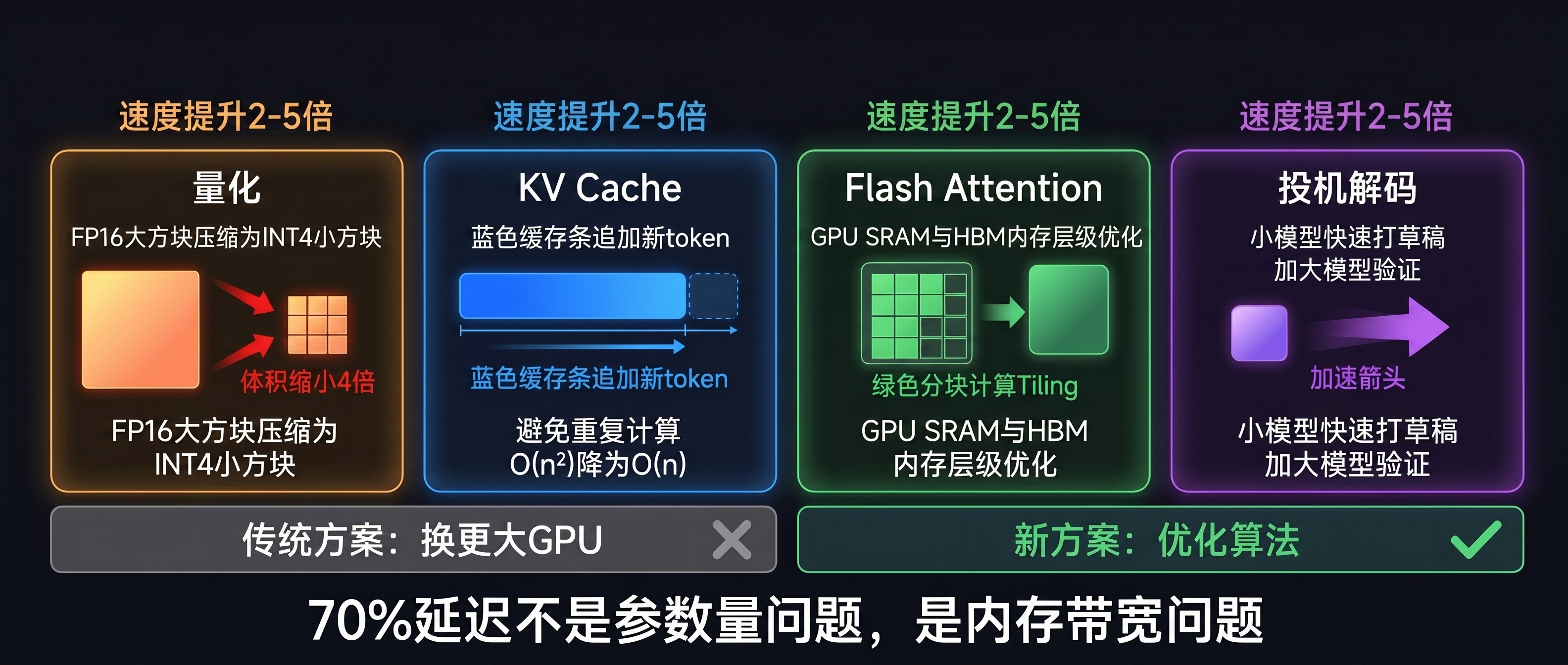 推理优化四大技术：量化、KV Cache、Flash Attention、投机解码