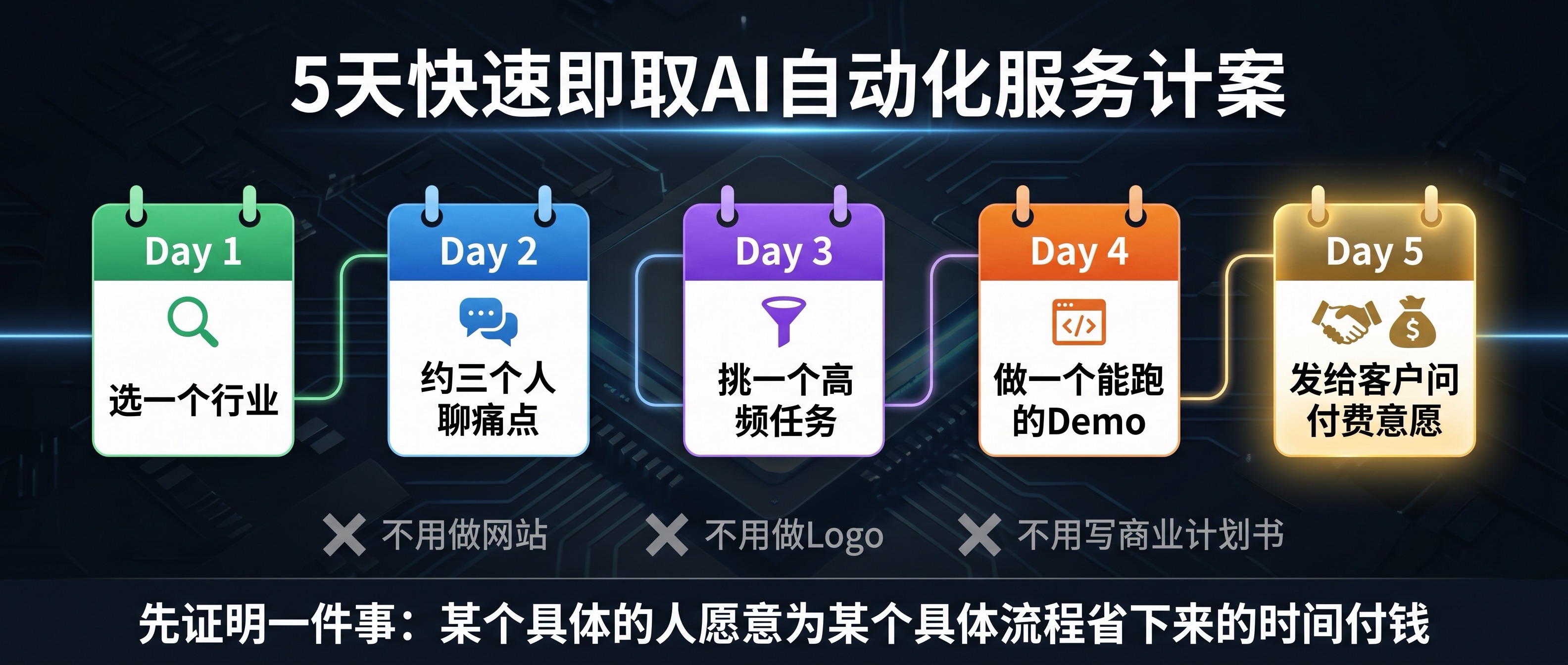 五天快速启动 AI 自动化服务计划