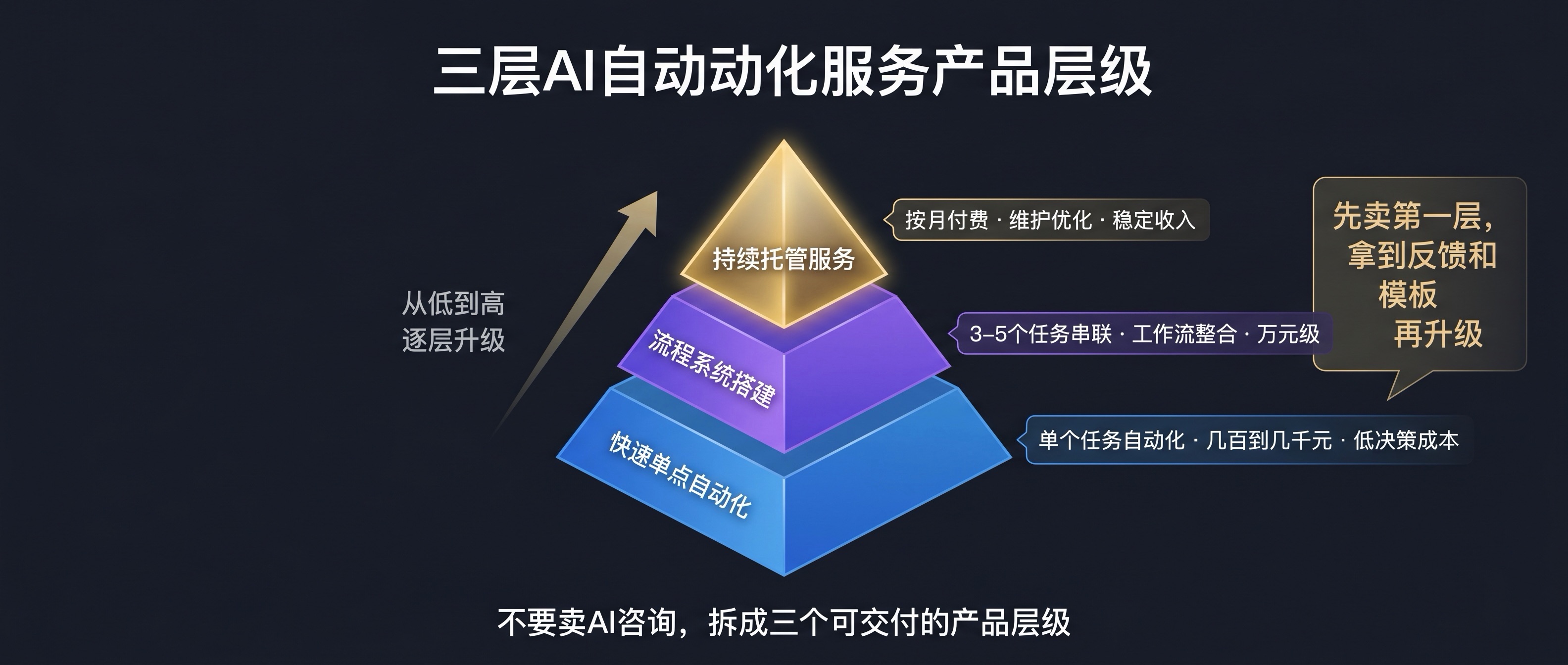 AI 自动化服务三层产品金字塔