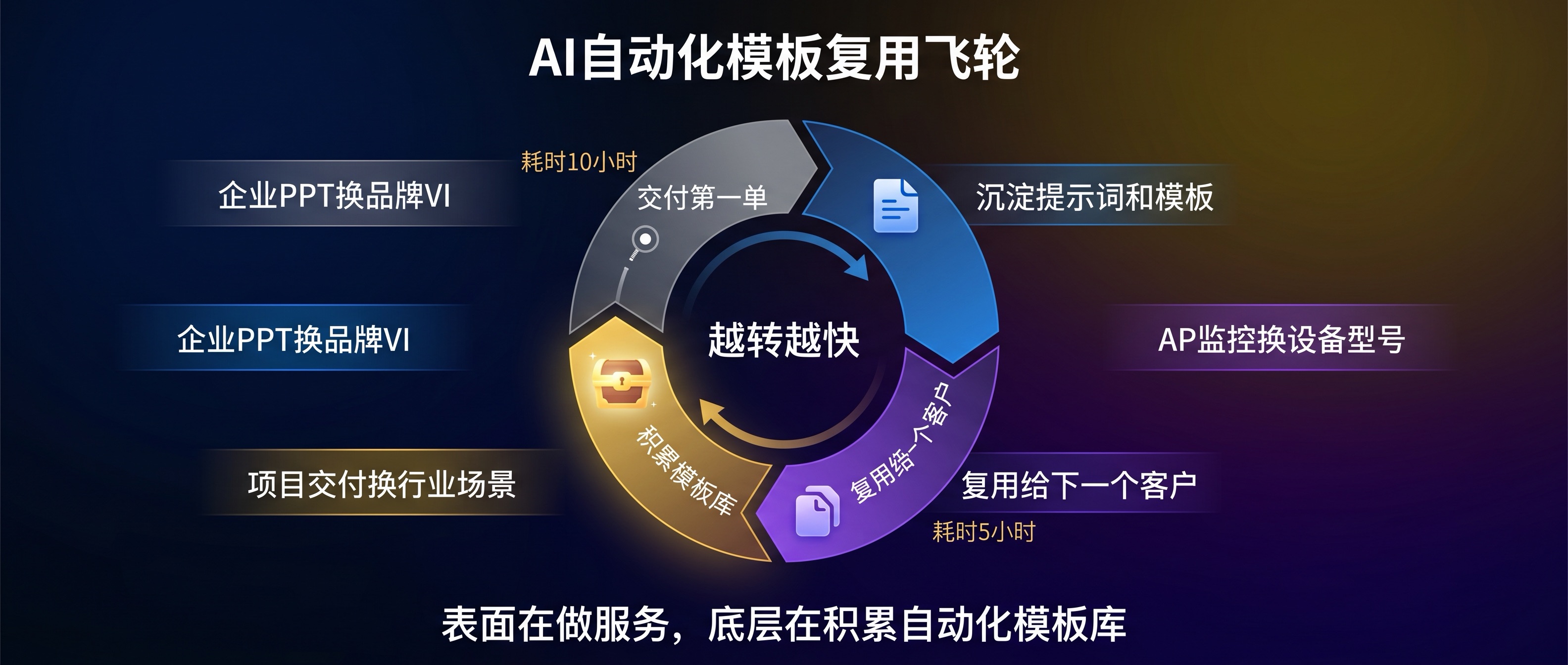 AI 自动化模板复用飞轮效应