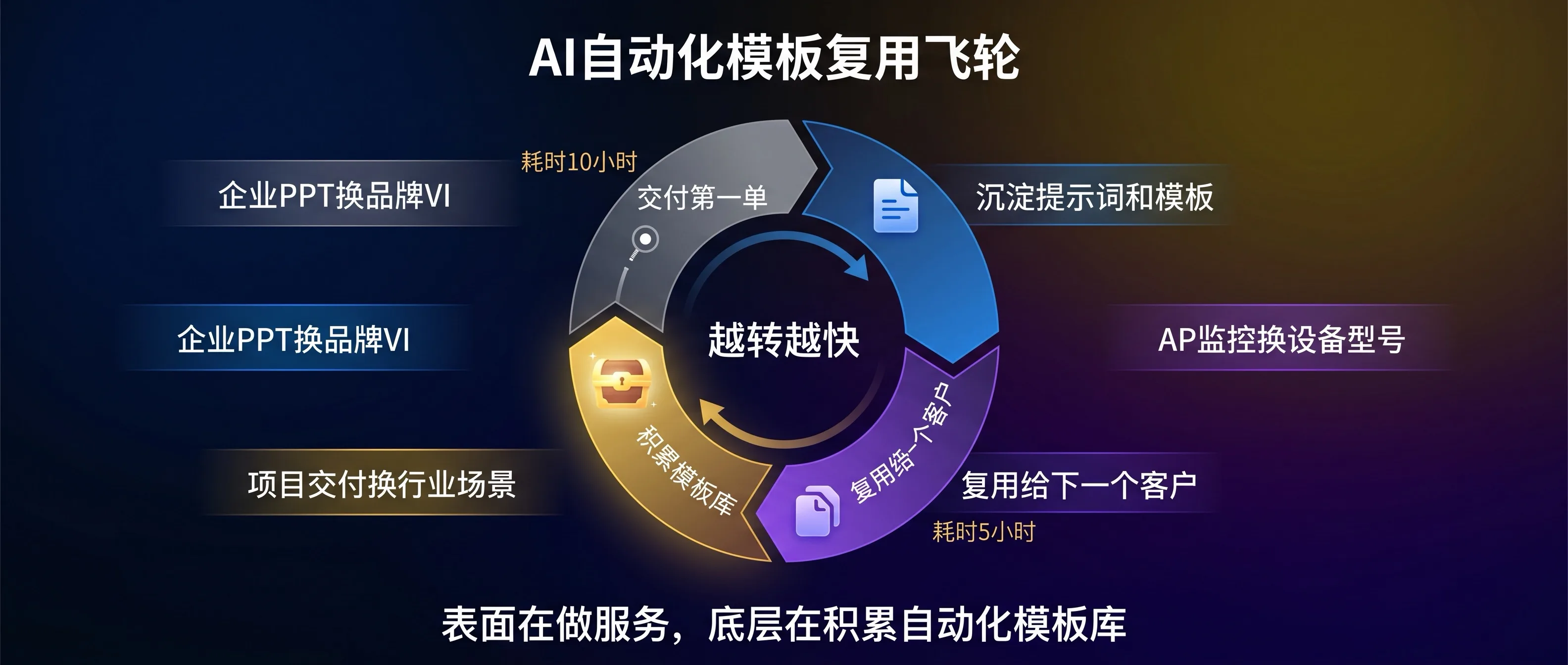AI 自动化模板复用飞轮效应