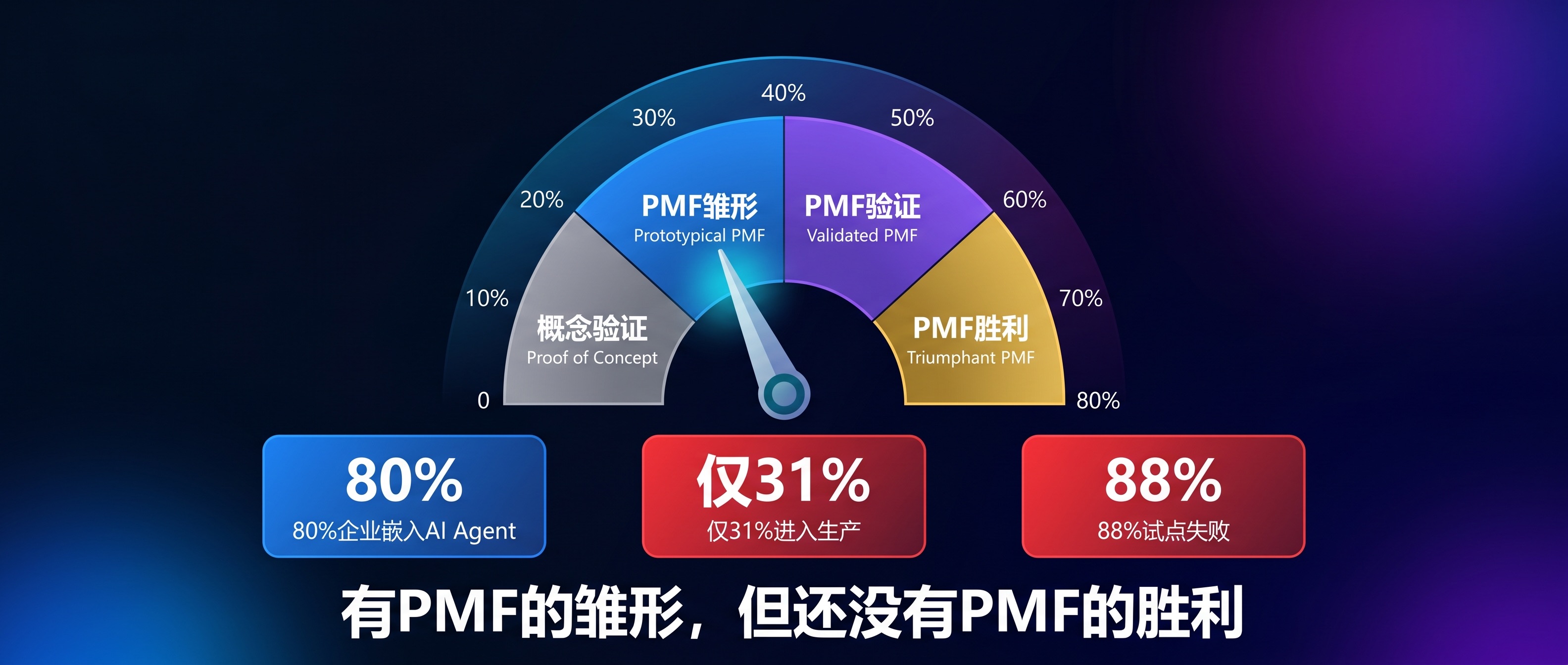 AI 企业市场 PMF 成熟度仪表盘