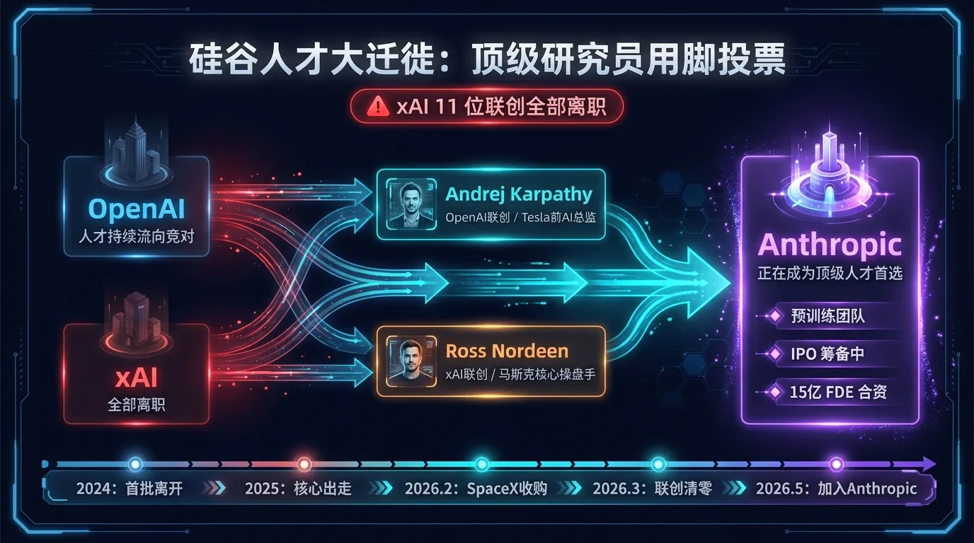 硅谷人才大迁徙：从 OpenAI 和 xAI 流向 Anthropic