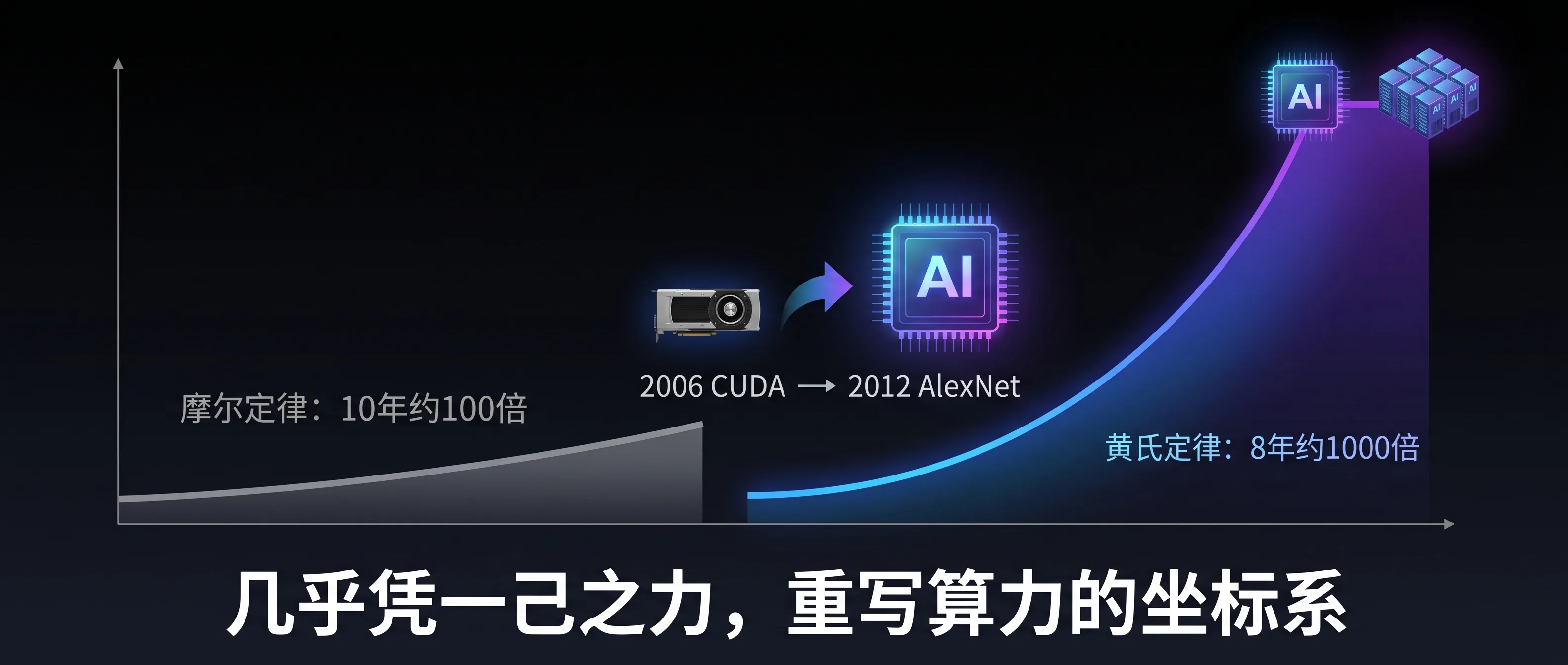 从游戏显卡到 AI 算力底座：黄氏定律 8 年 1000 倍