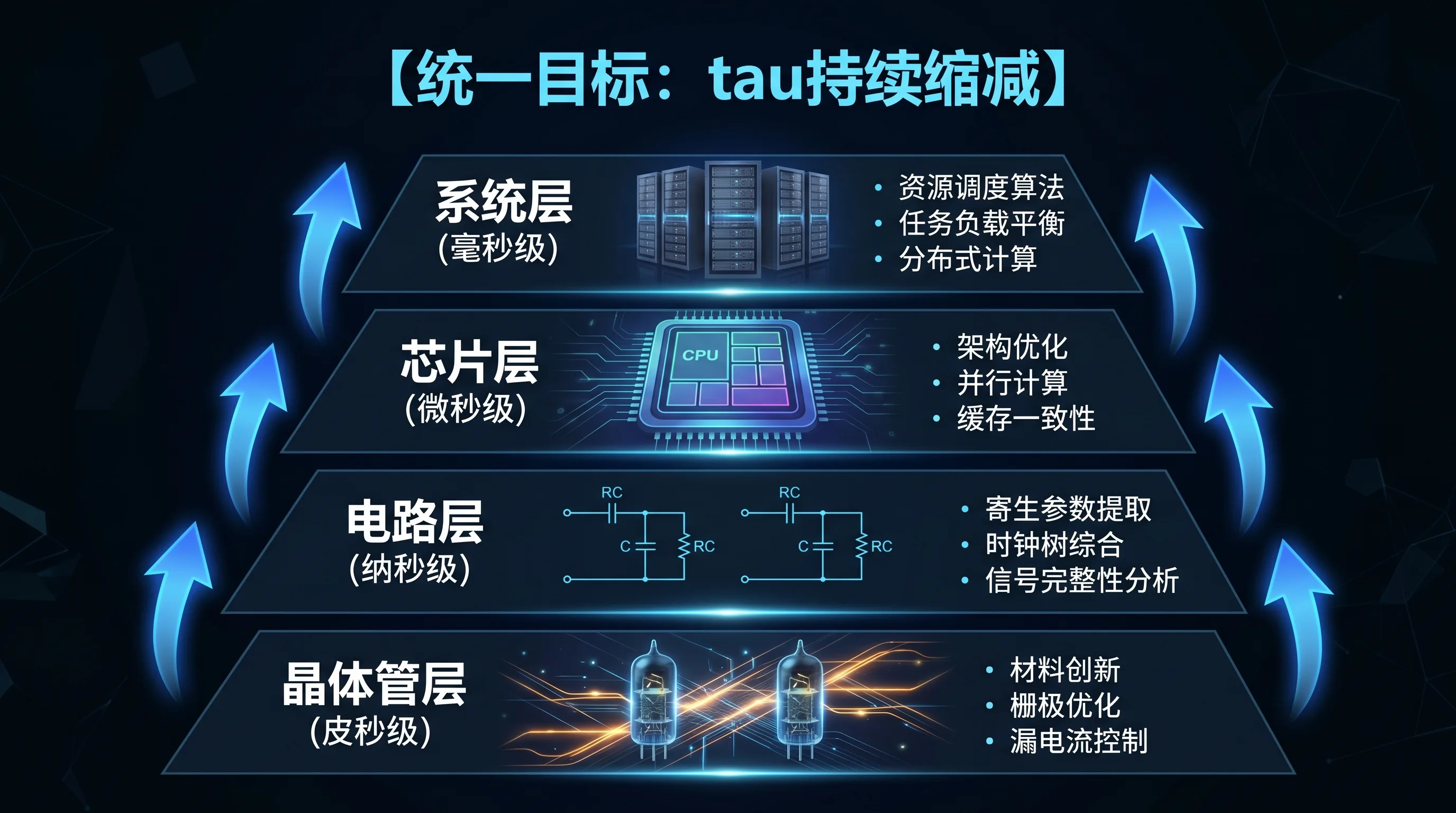 韬定律的分层τ优化体系：从皮秒级晶体管到秒级数据中心全链路对齐