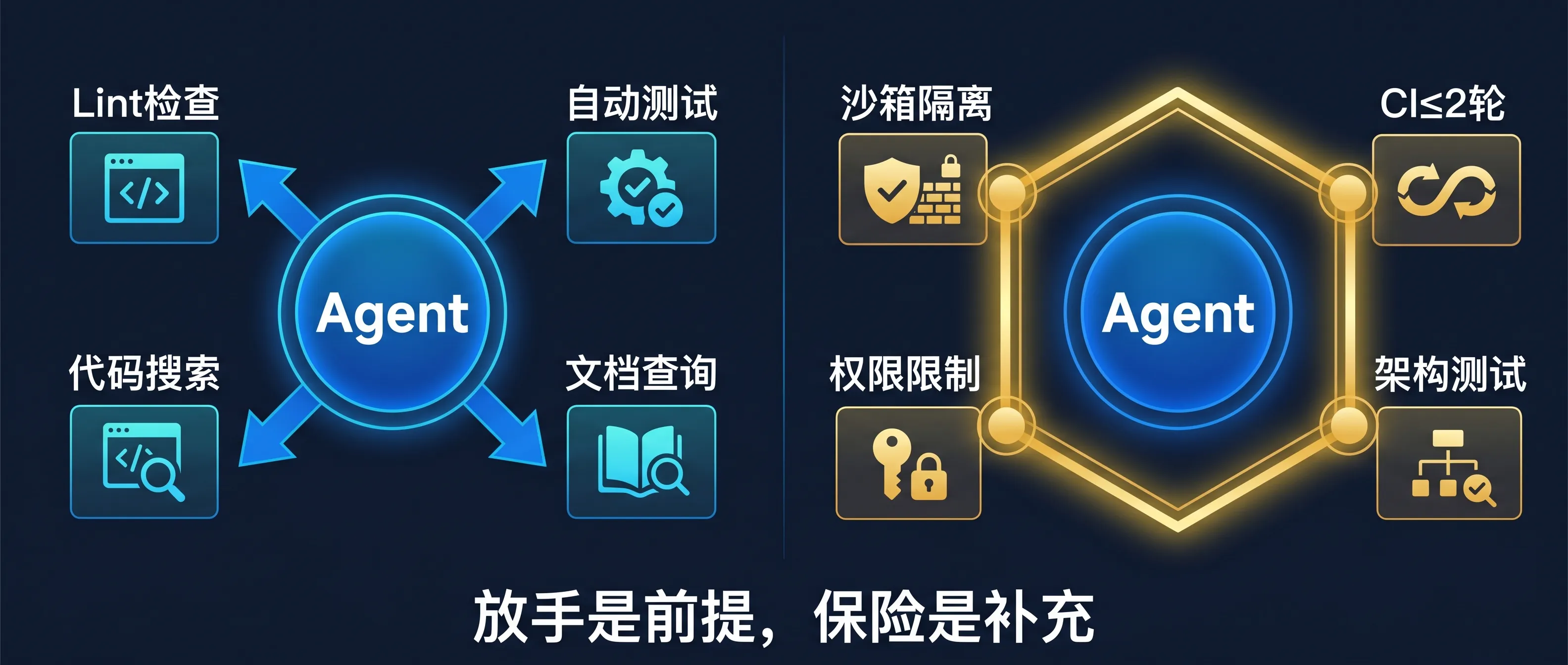 Harness Engineering：放手给 Agent 工具，同时用能力边界框定自主运行的范围