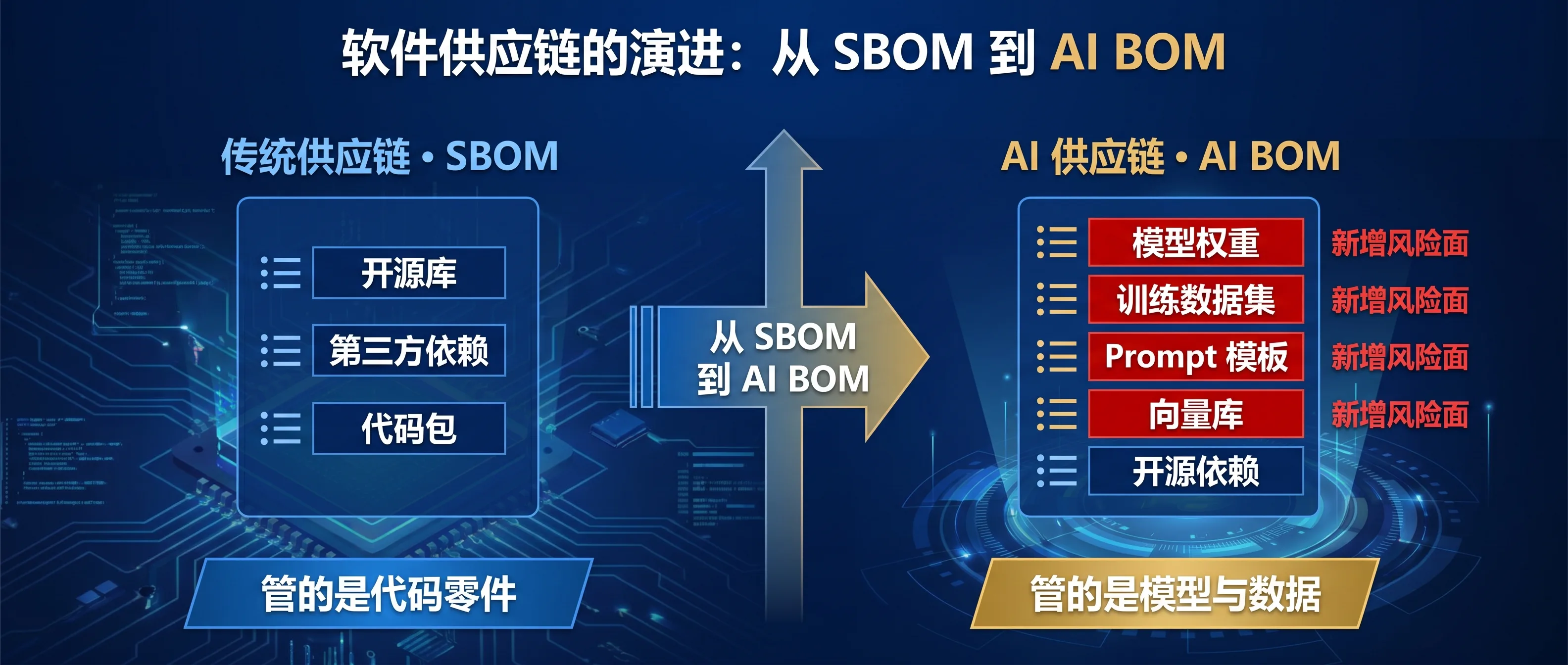 从 SBOM 到 AI BOM 的供应链构件变化